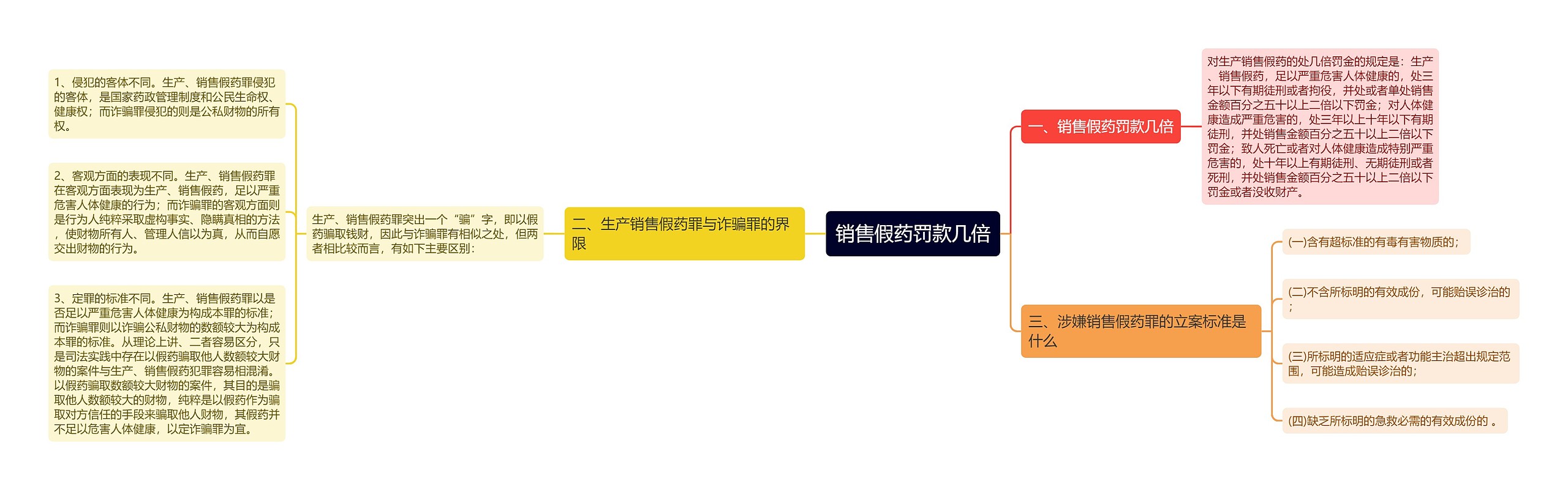 销售假药罚款几倍 销售假药罚款几倍