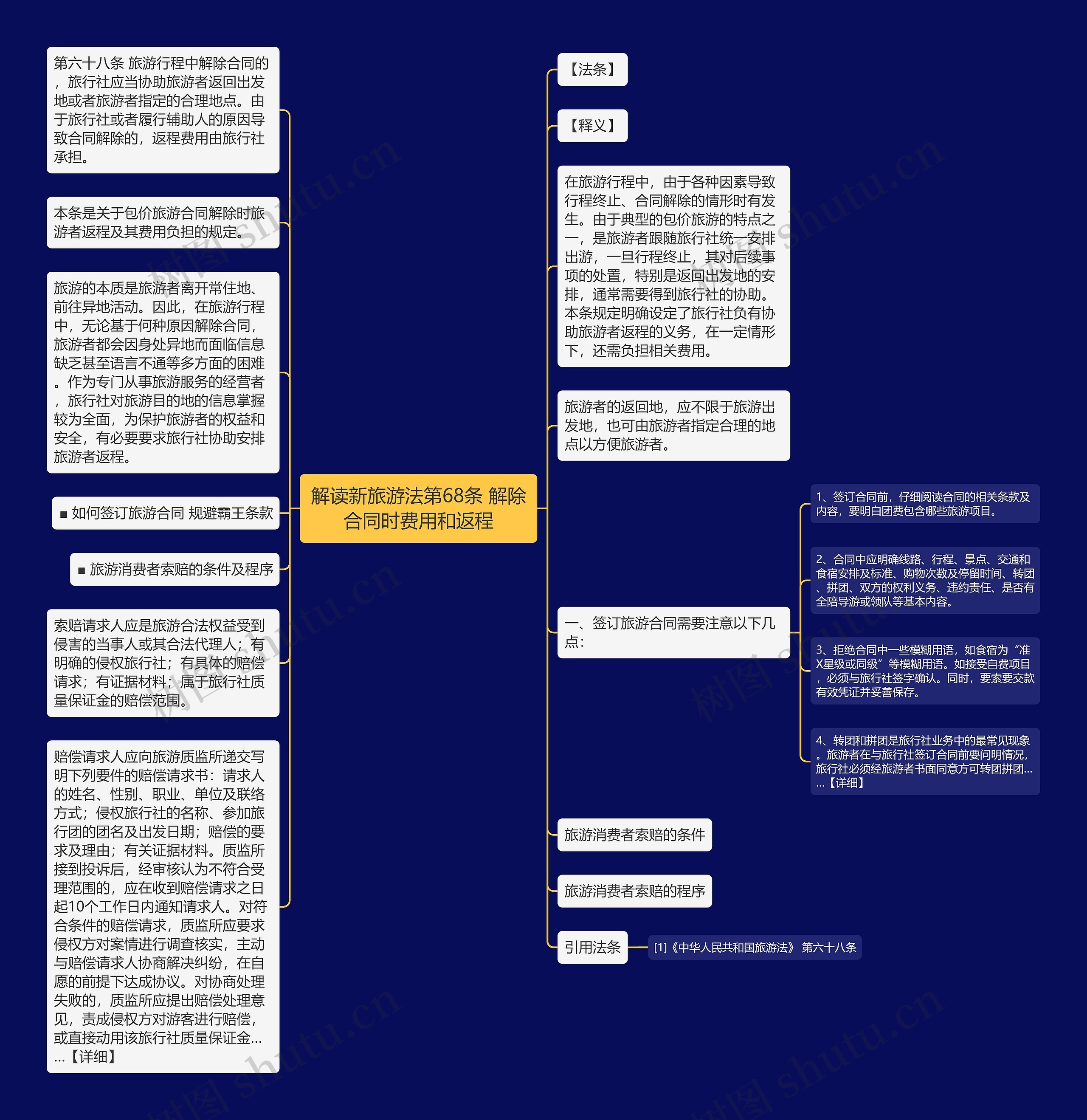 解读新旅游法第68条 解除合同时费用和返程思维导图