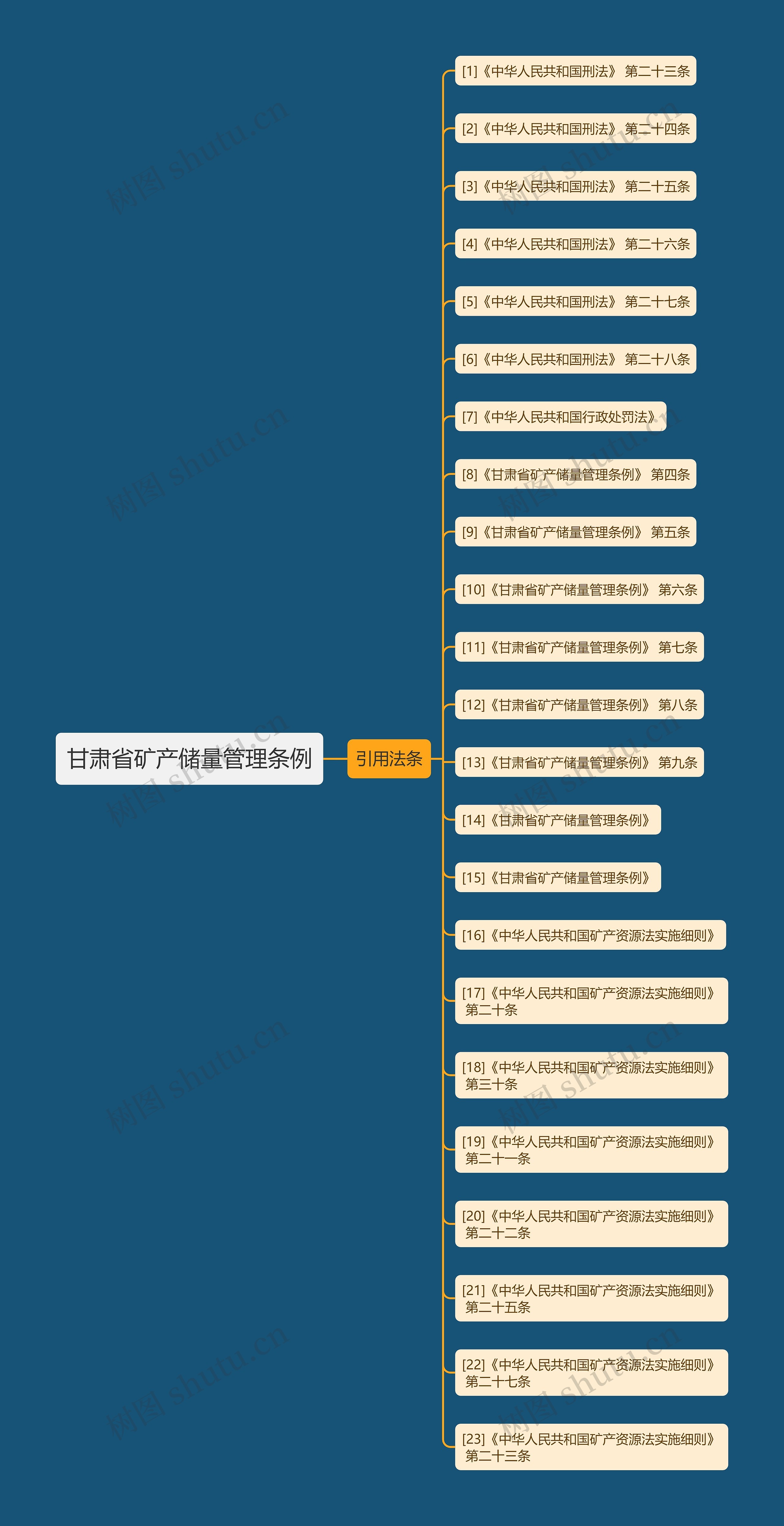 甘肃省矿产储量管理条例思维导图