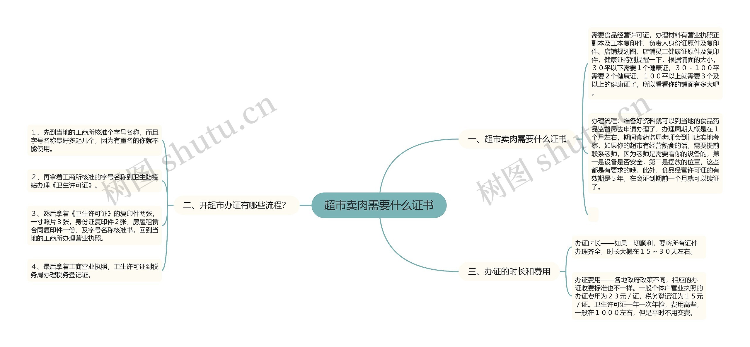 超市卖肉需要什么证书