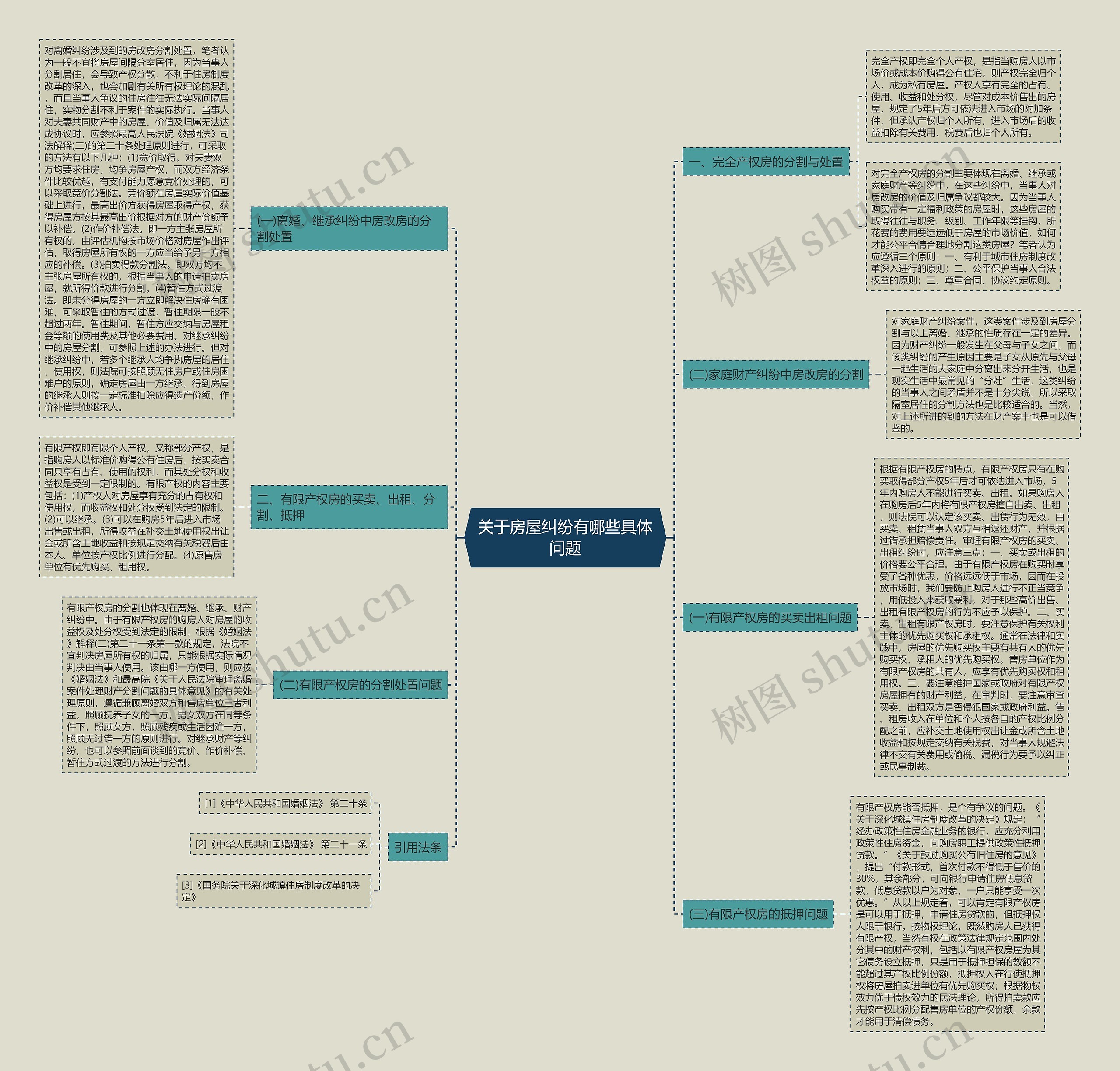 关于房屋纠纷有哪些具体问题思维导图