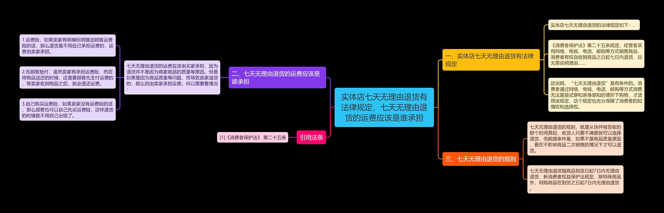 实体店七天无理由退货有法律规定，七天无理由退货的运费应该是谁承担思维导图