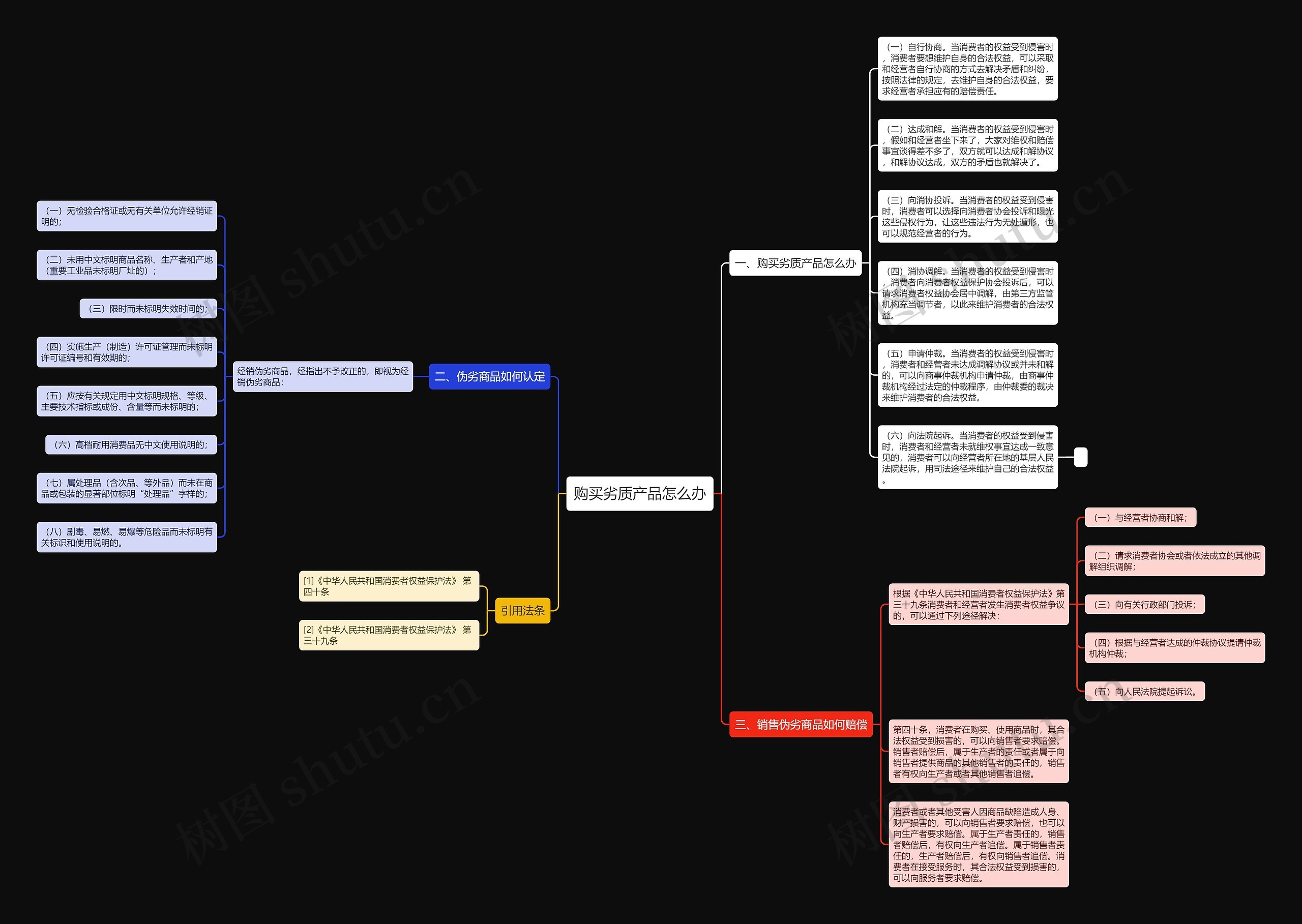 购买劣质产品怎么办思维导图
