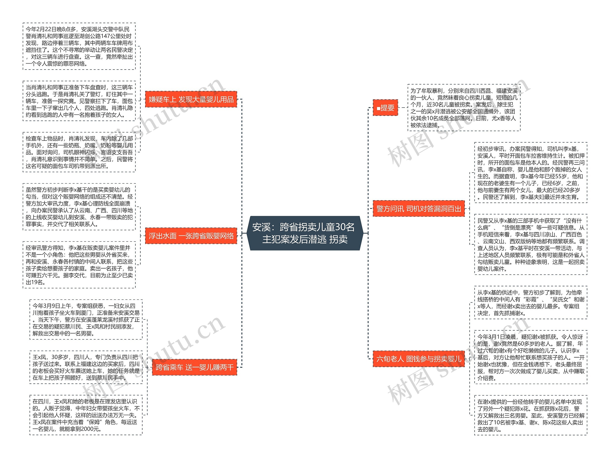 安溪：跨省拐卖儿童30名 主犯案发后潜逃 拐卖