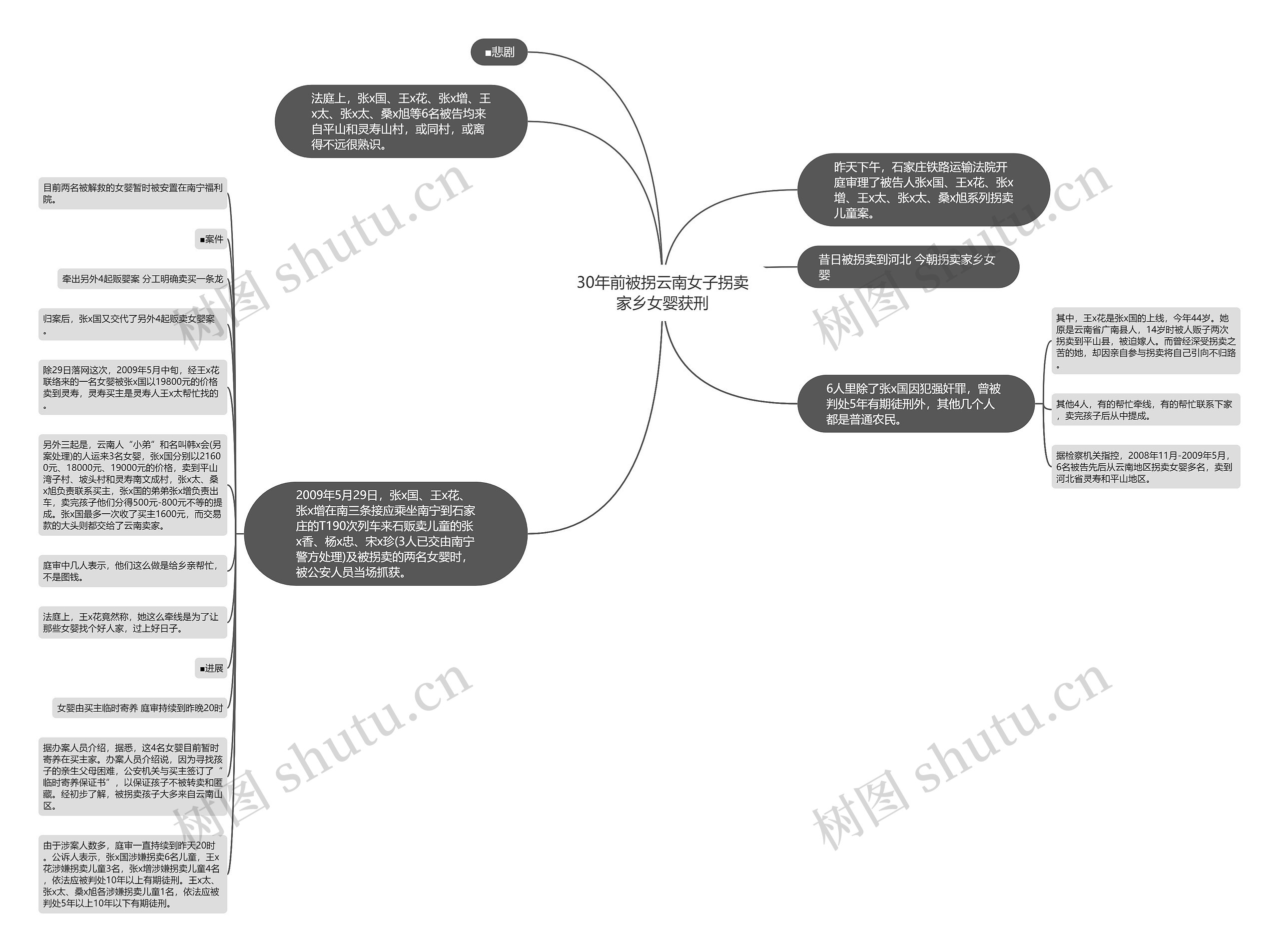 30年前被拐云南女子拐卖家乡女婴获刑思维导图