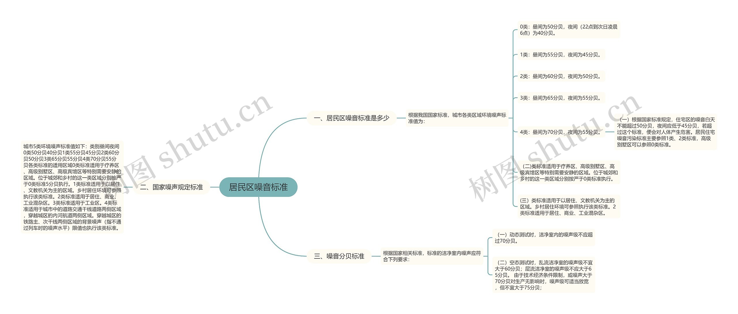 居民区噪音标准思维导图