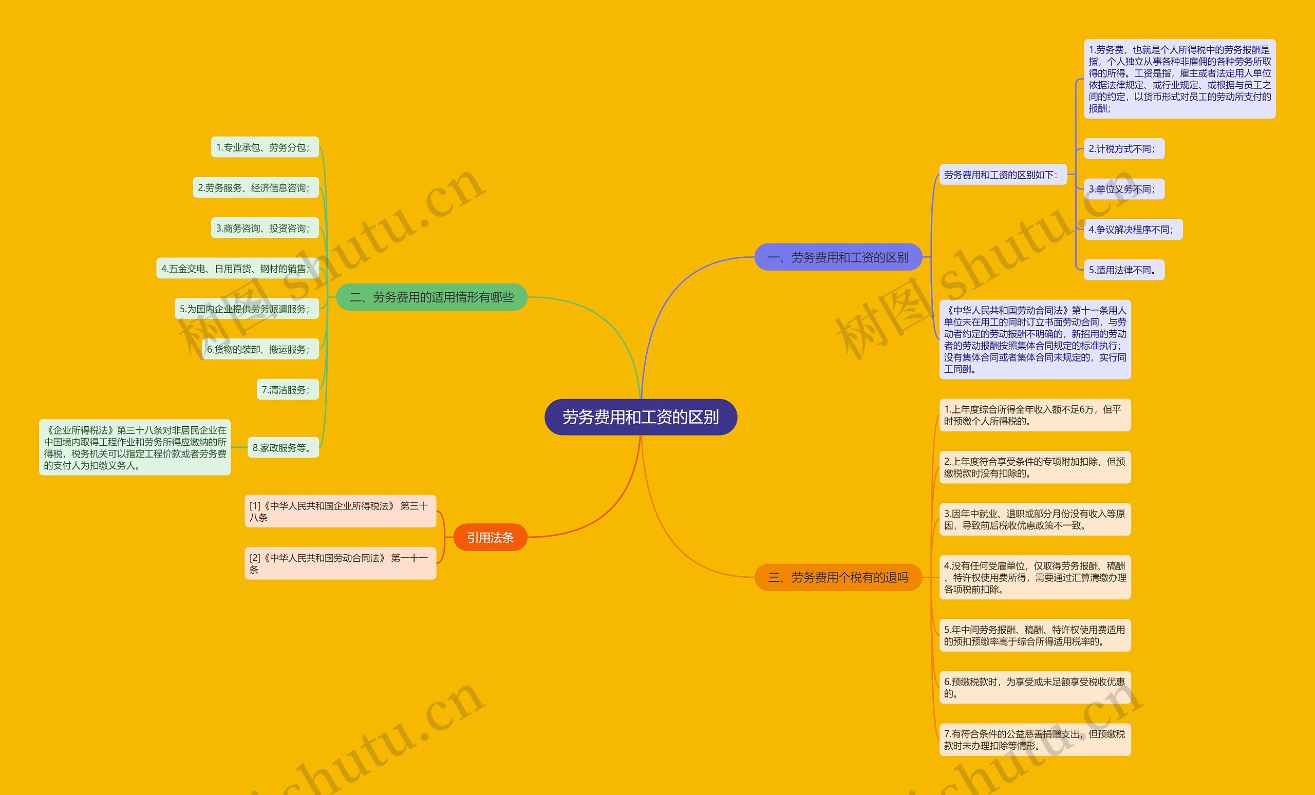 劳务费用和工资的区别思维导图