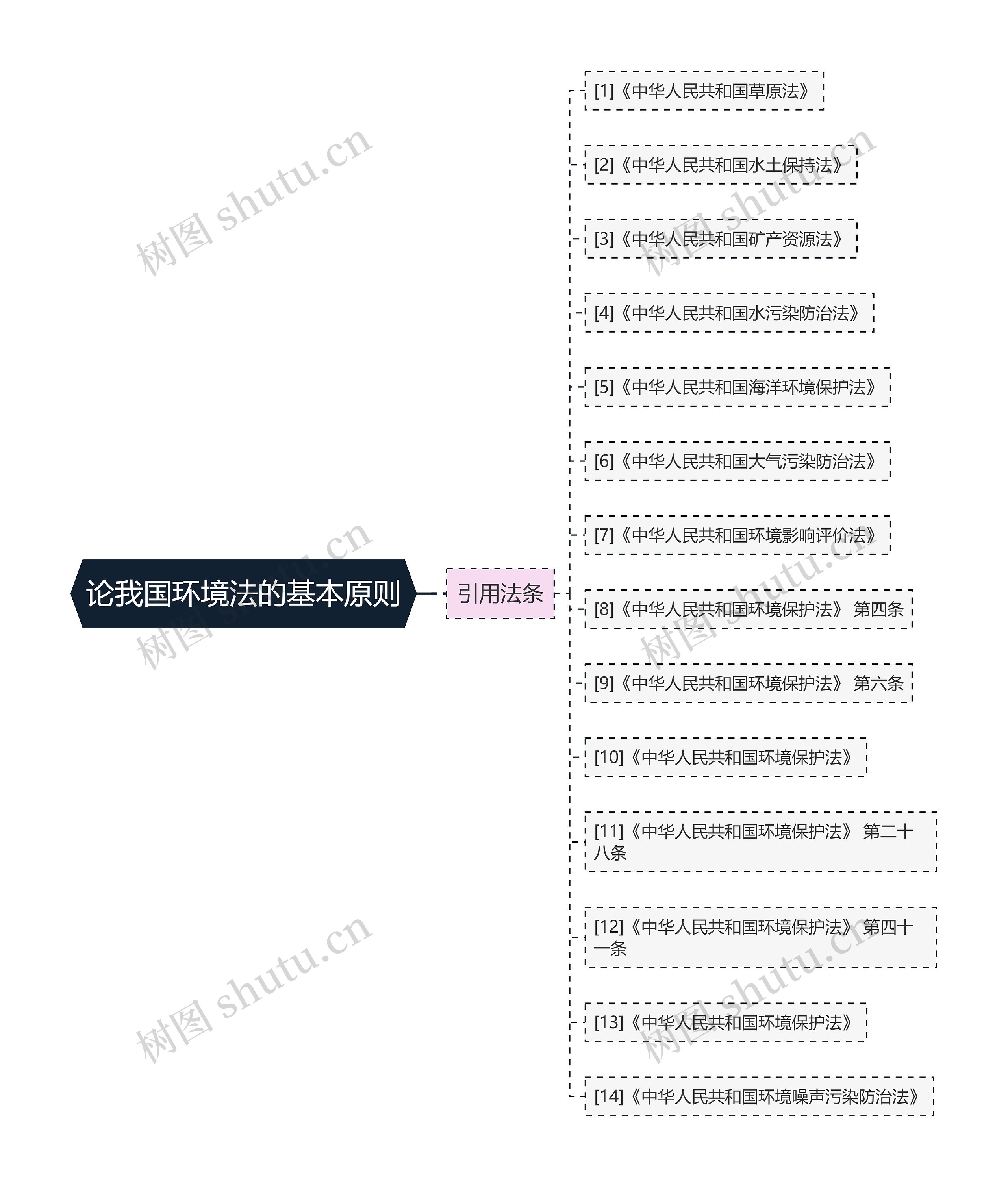 论我国环境法的基本原则思维导图