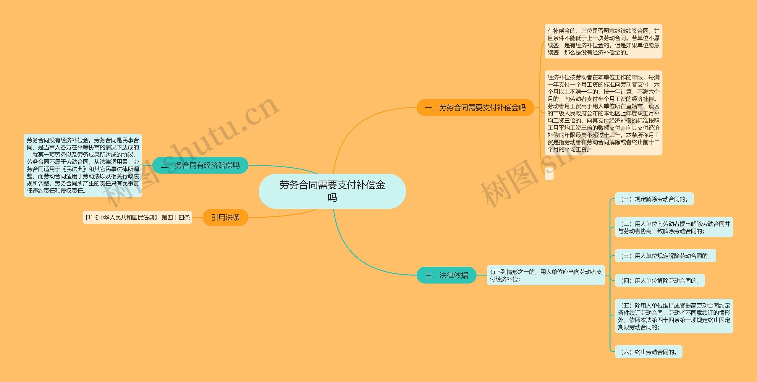 劳务合同需要支付补偿金吗