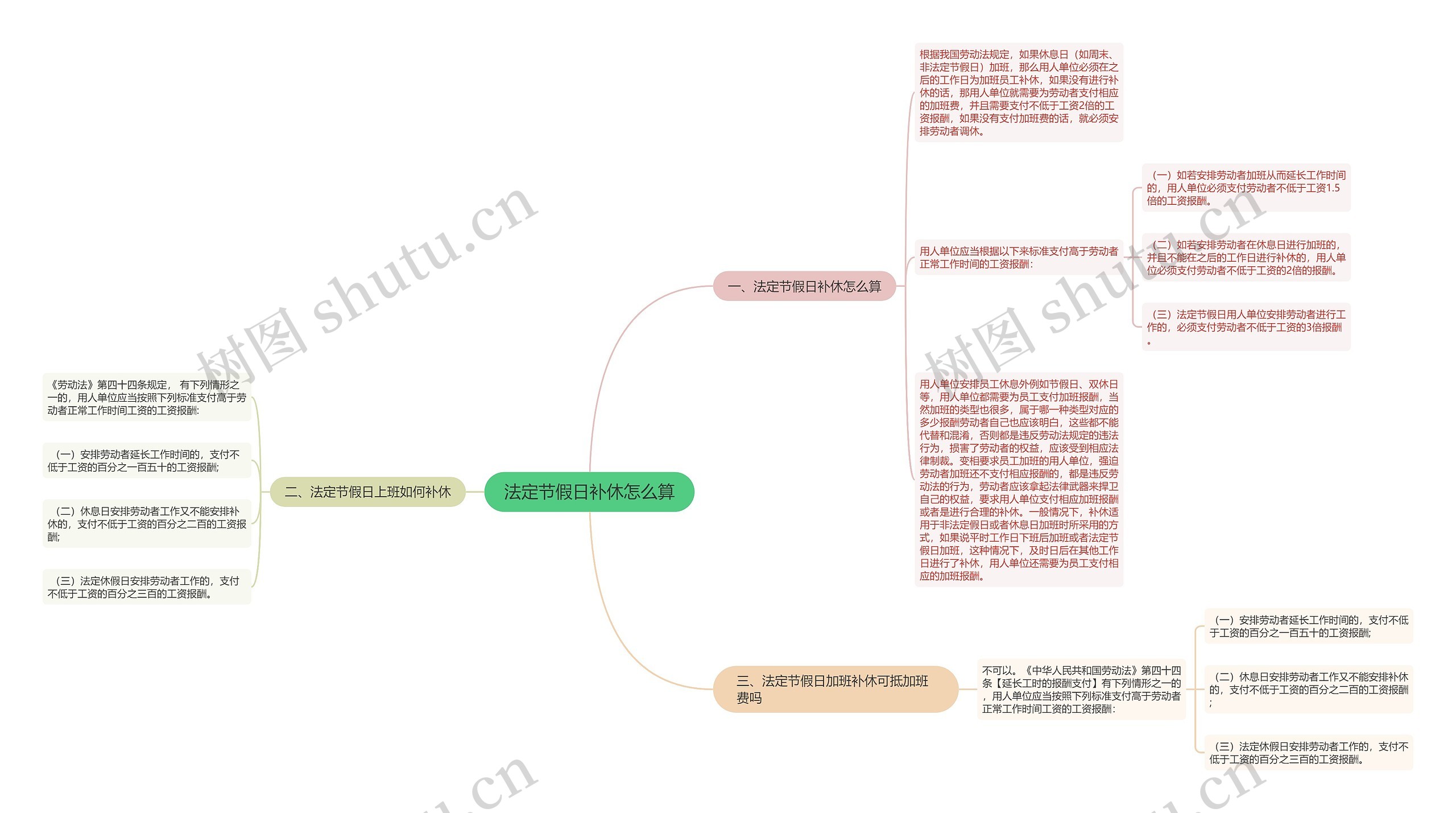 法定节假日补休怎么算思维导图