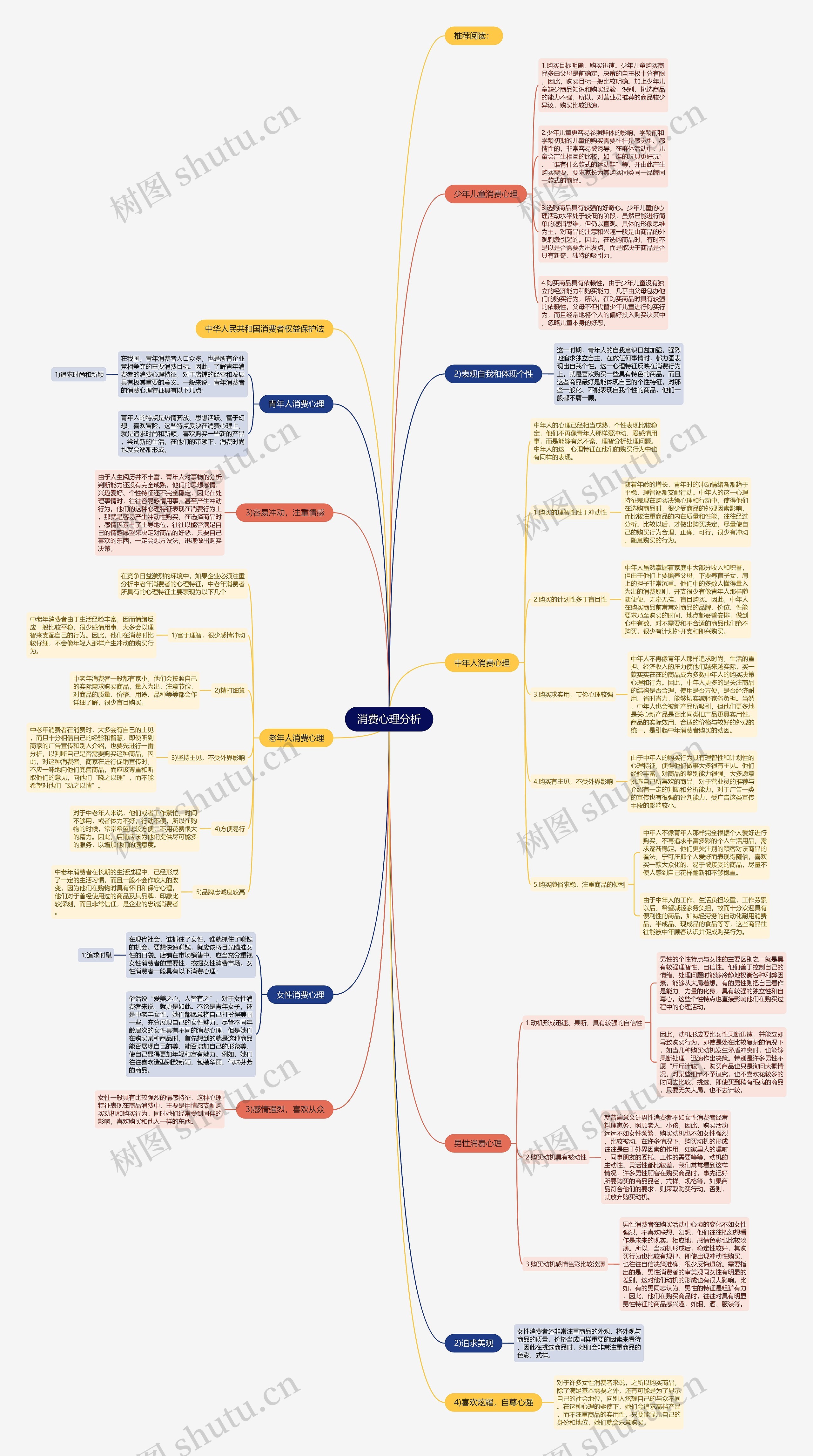 消费心理分析思维导图