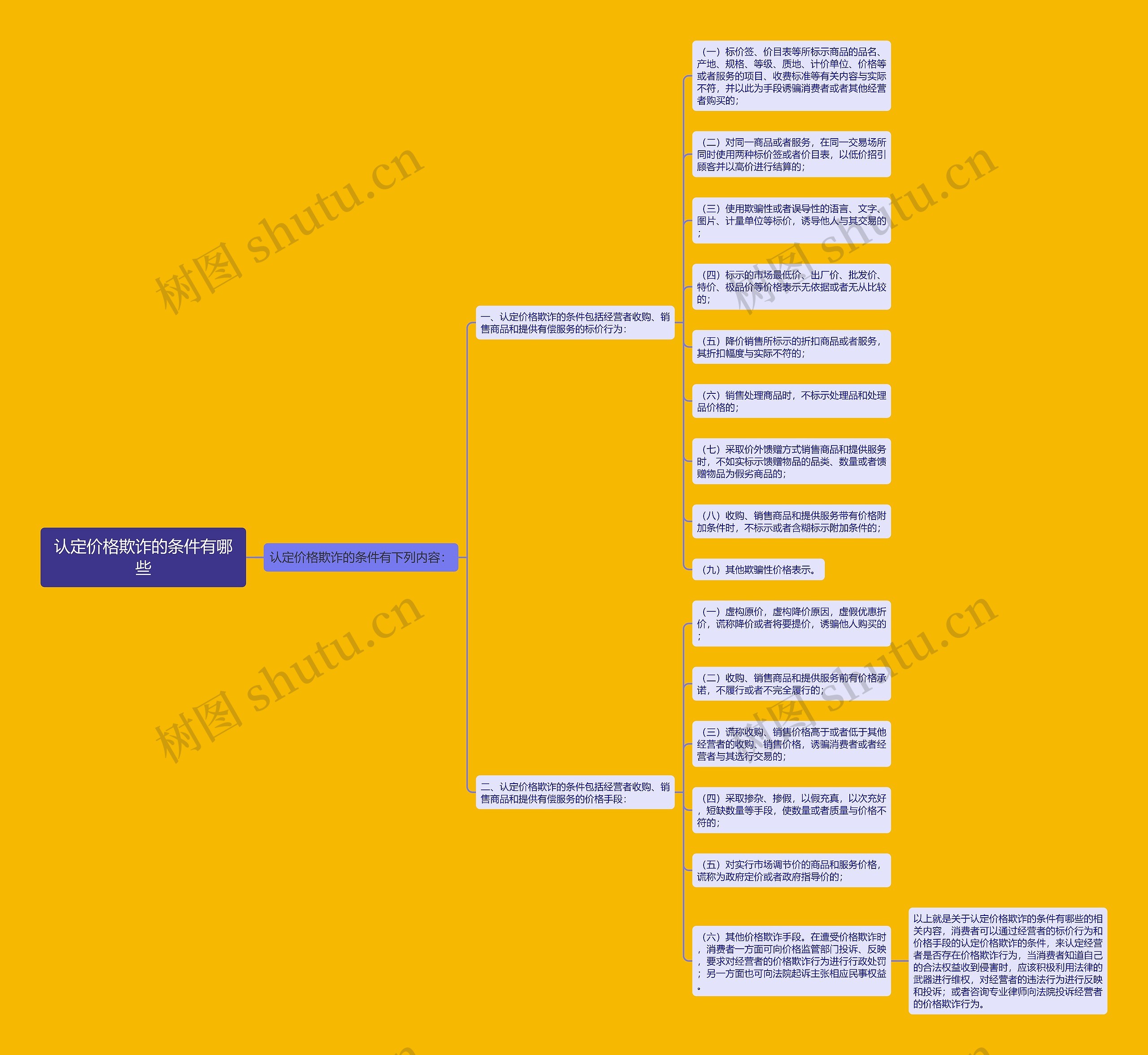 认定价格欺诈的条件有哪些思维导图