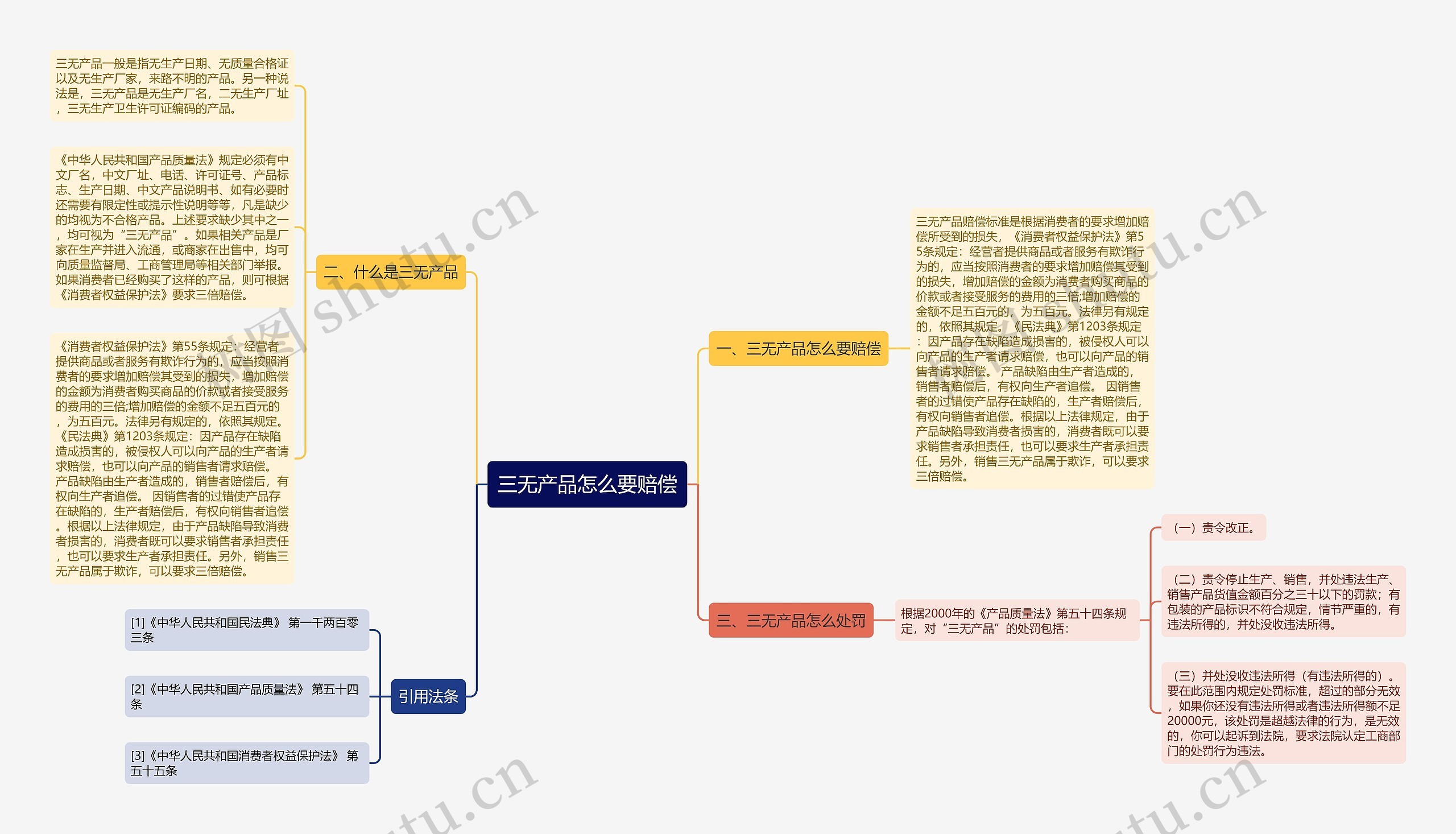 三无产品怎么要赔偿思维导图