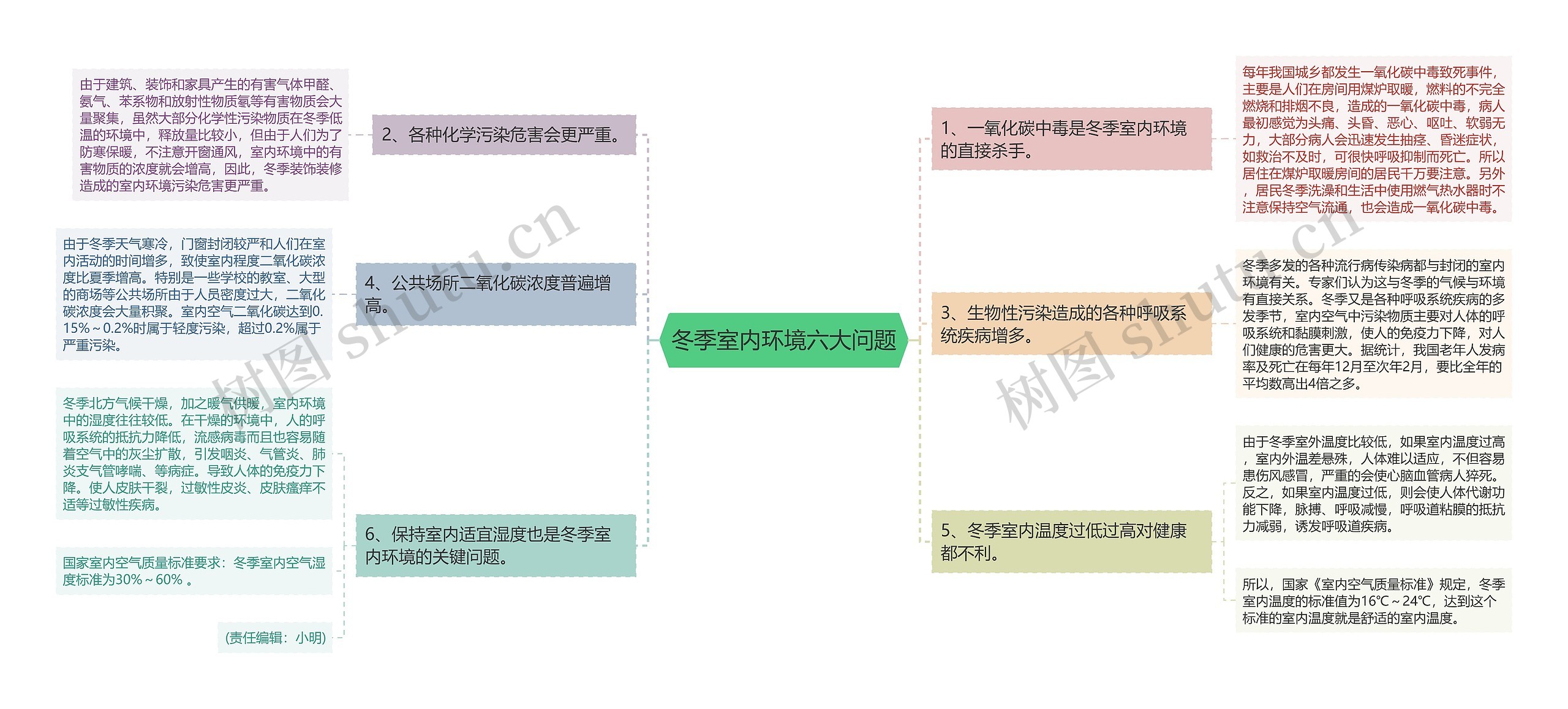 冬季室内环境六大问题思维导图