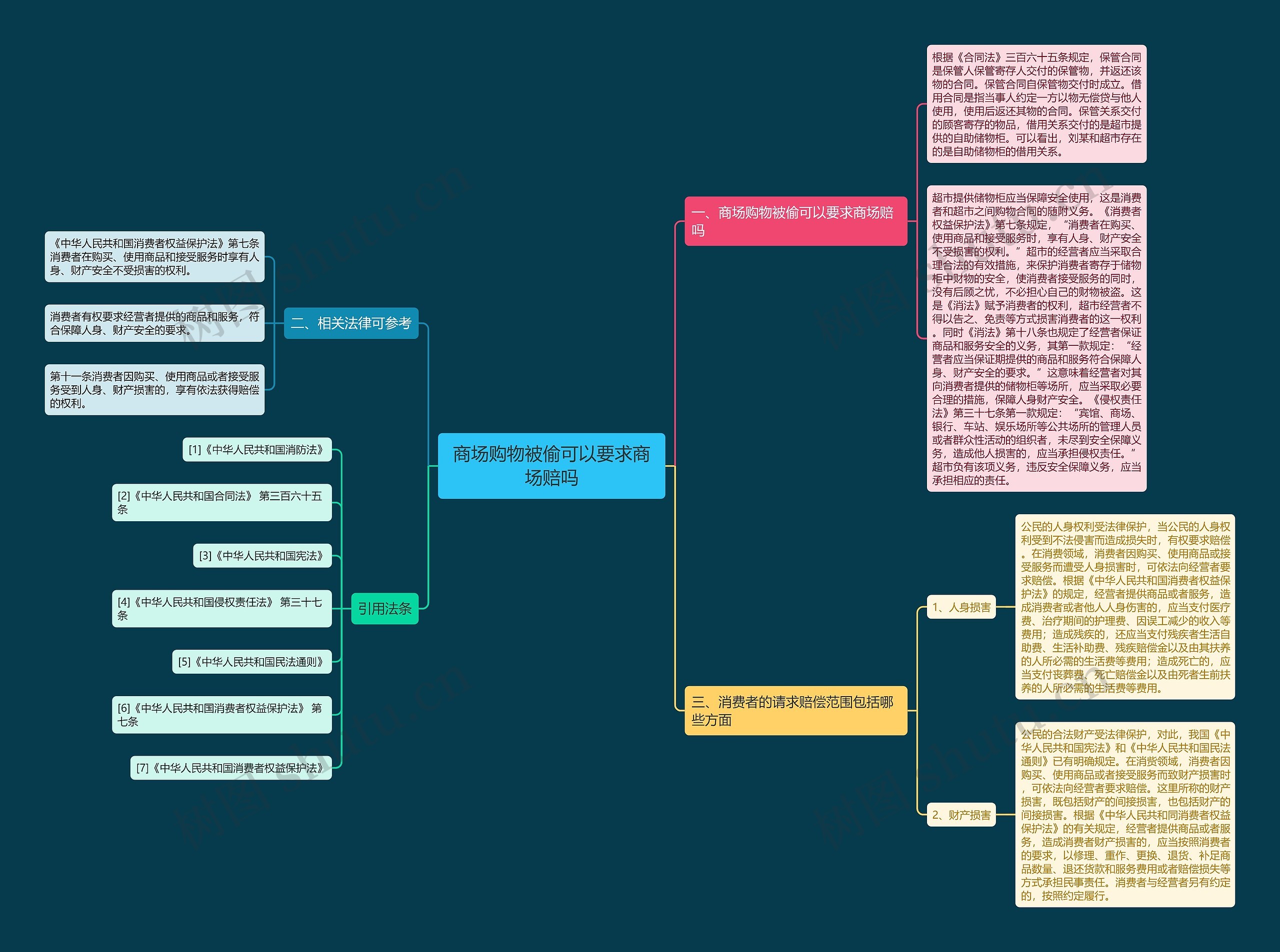 商场购物被偷可以要求商场赔吗思维导图