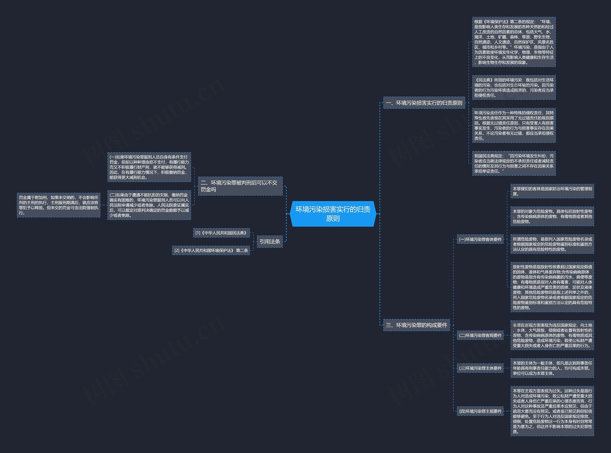 环境污染损害实行的归责原则思维导图