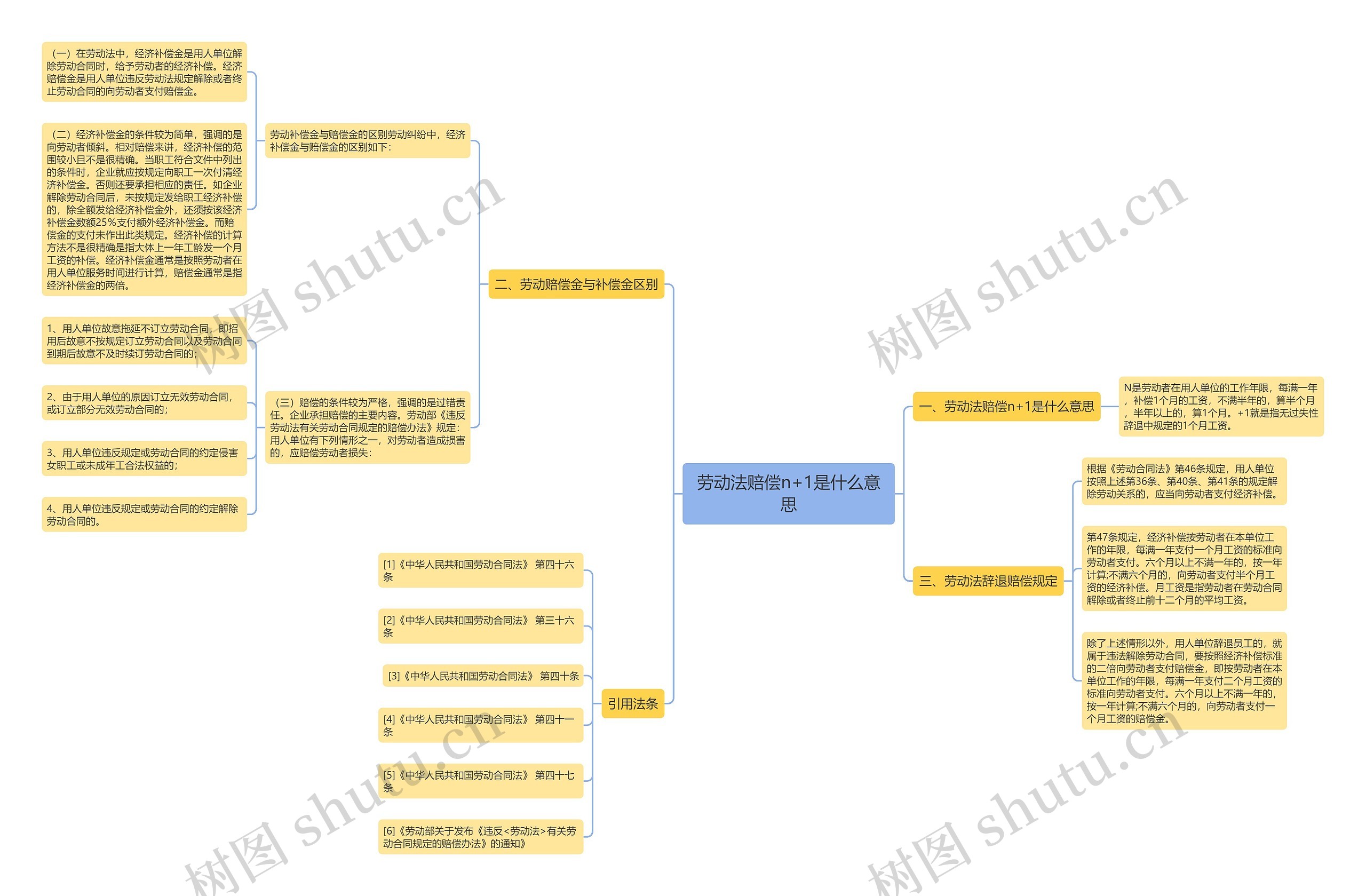 劳动法赔偿n+1是什么意思思维导图