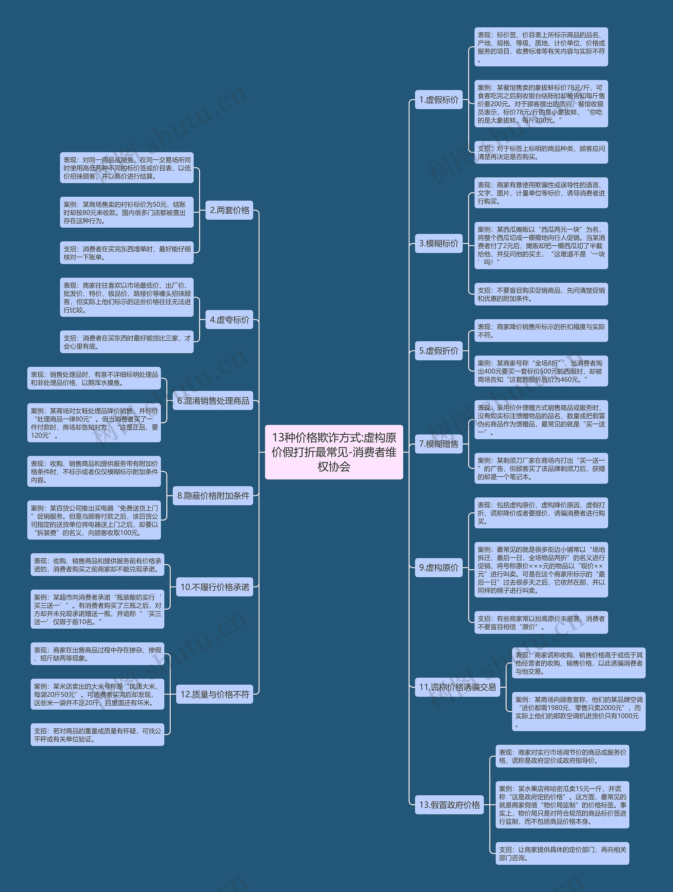 13种价格欺诈方式:虚构原价假打折最常见-消费者维权协会思维导图