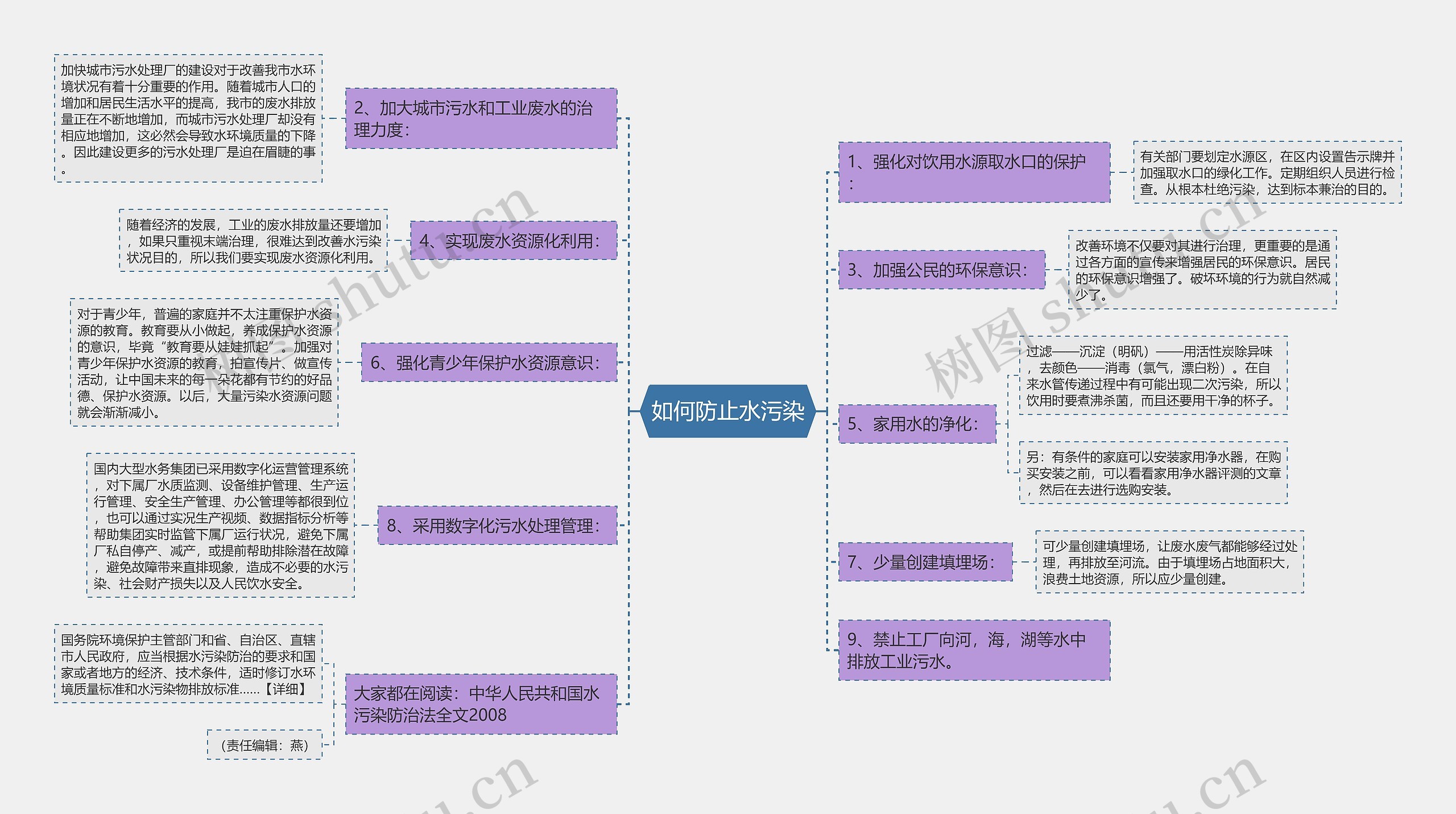 如何防止水污染思维导图高清图 如何防止水污染思维导图