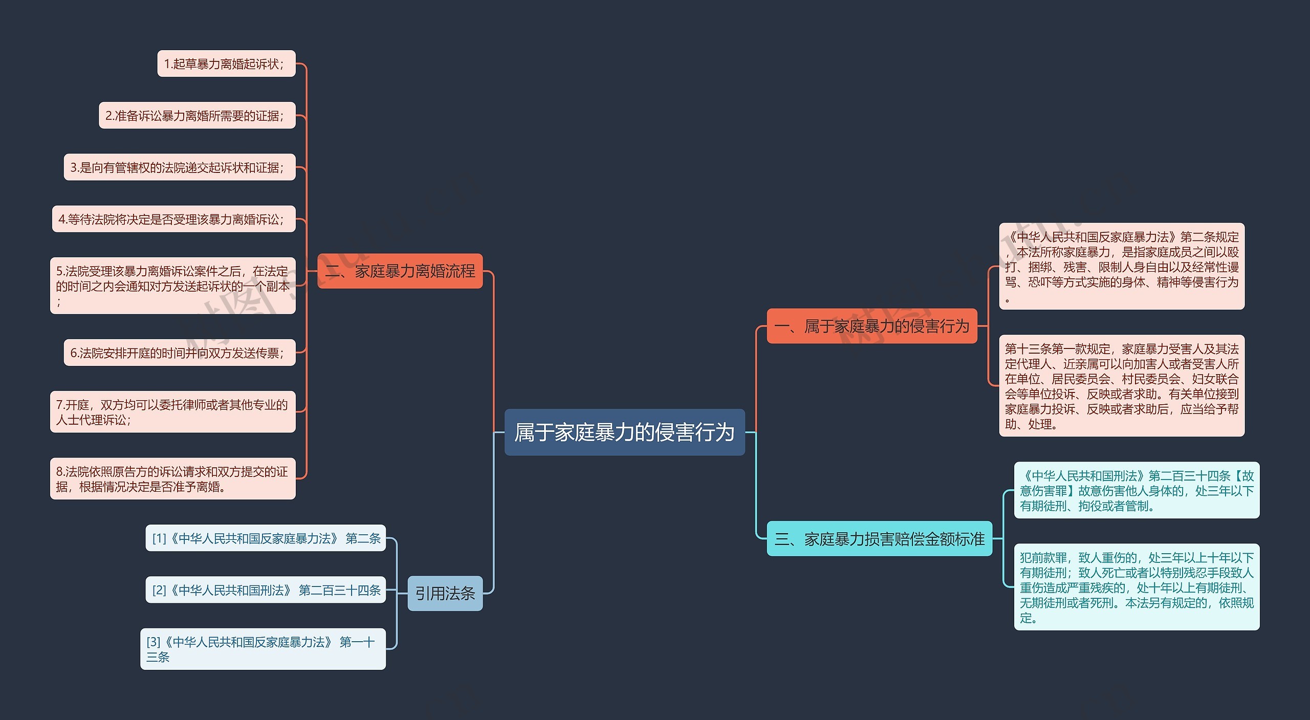 属于家庭暴力的侵害行为思维导图