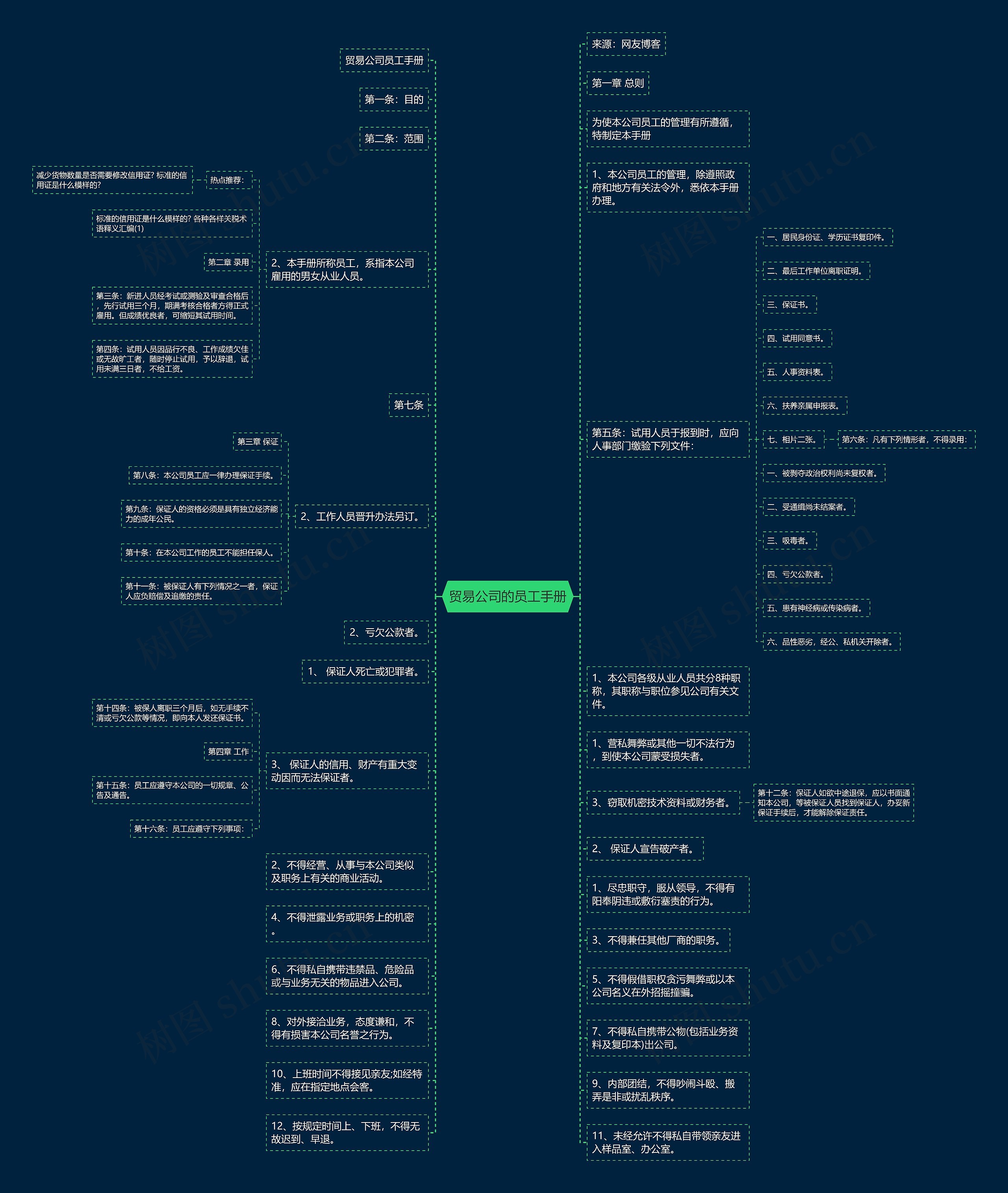 贸易公司的员工手册思维导图