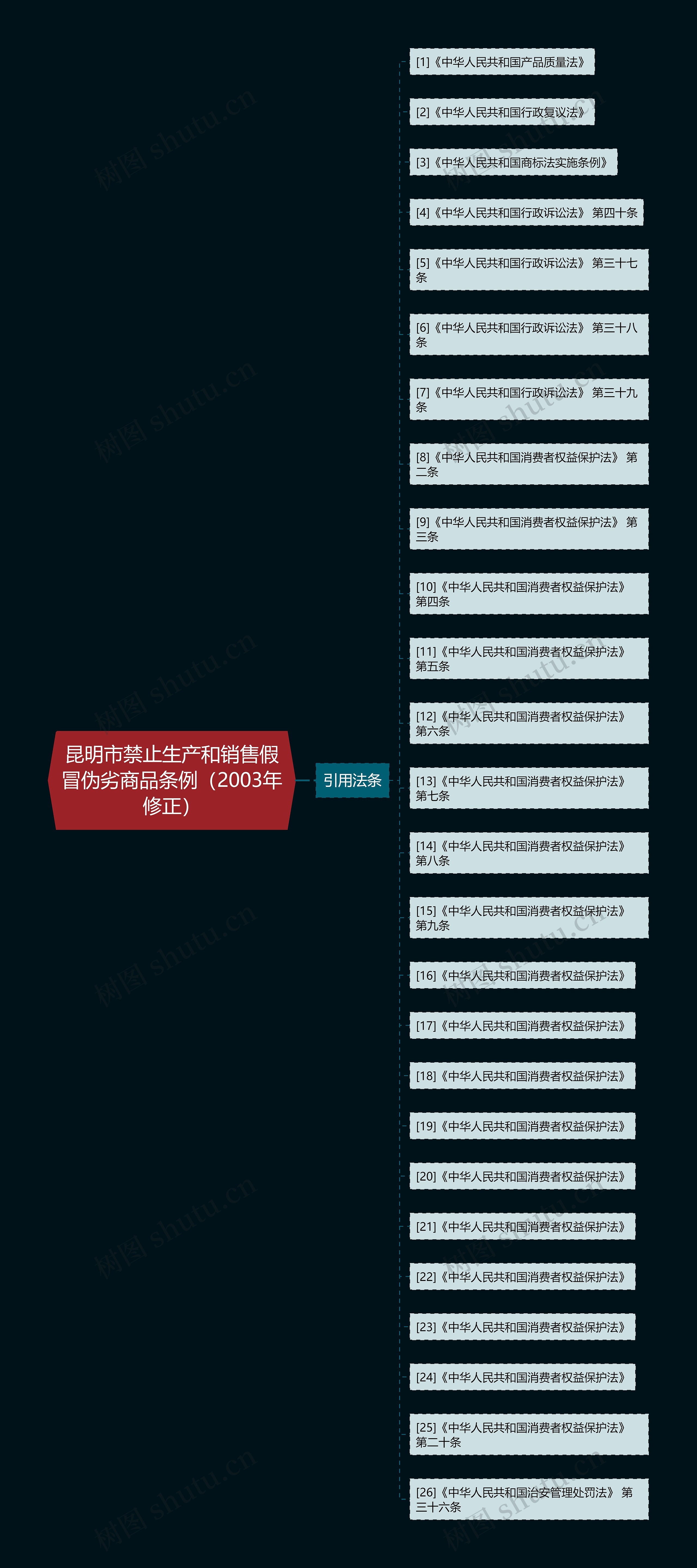 昆明市禁止生产和销售假冒伪劣商品条例(2003年修正) 昆明市禁止生产和销售假冒伪劣商品条例(2003年修正)
