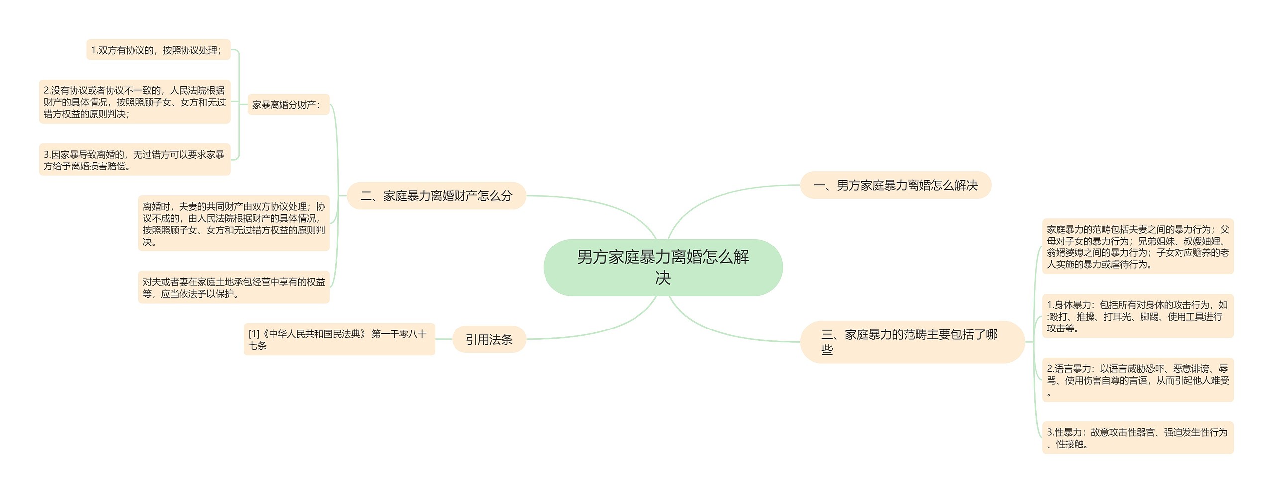 男方家庭暴力离婚怎么解决思维导图