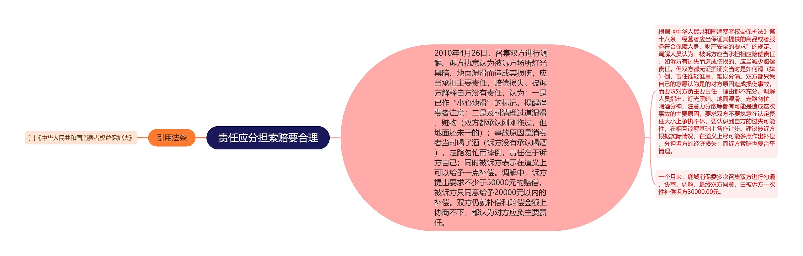 责任应分担索赔要合理思维导图