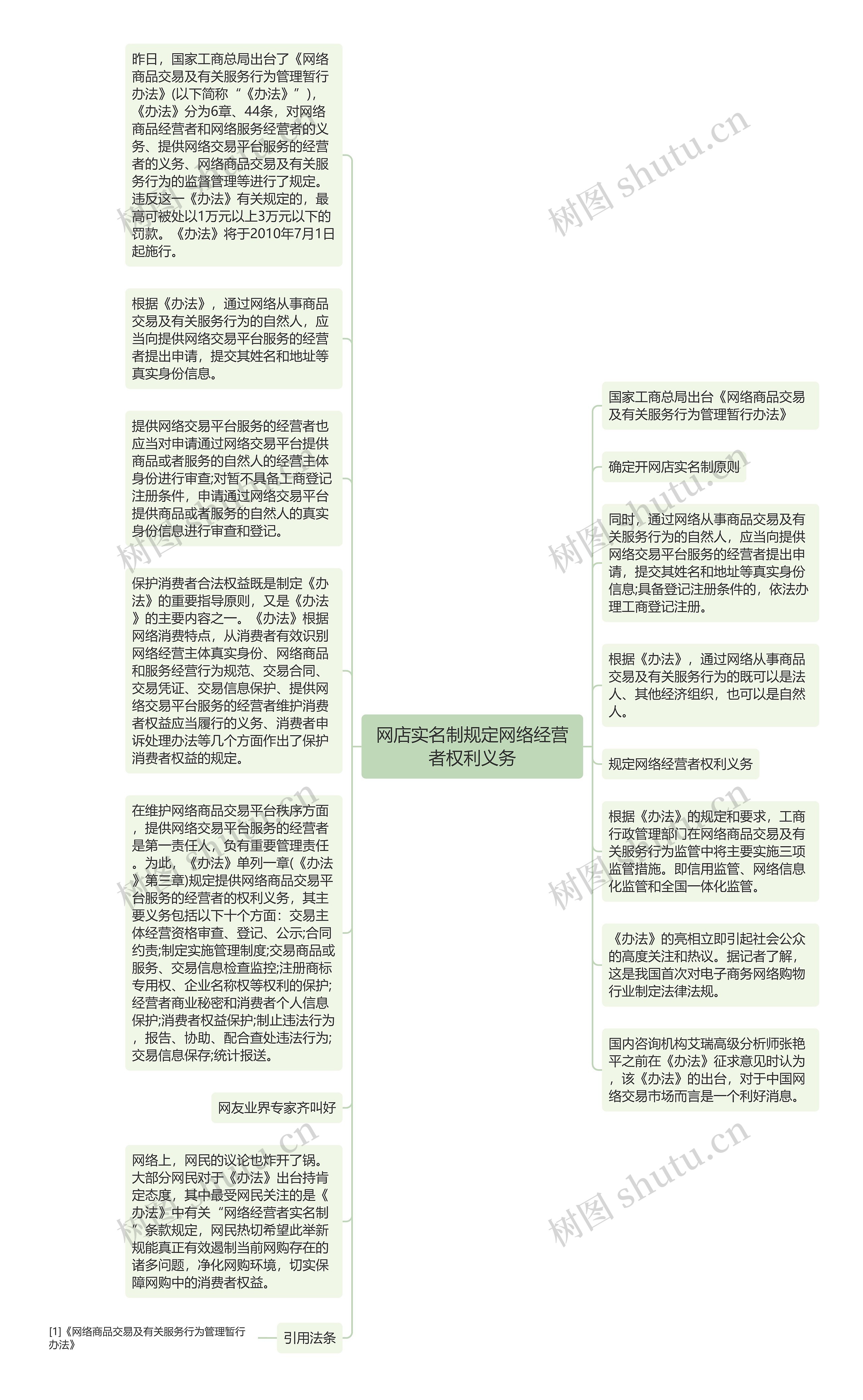网店实名制规定网络经营者权利义务