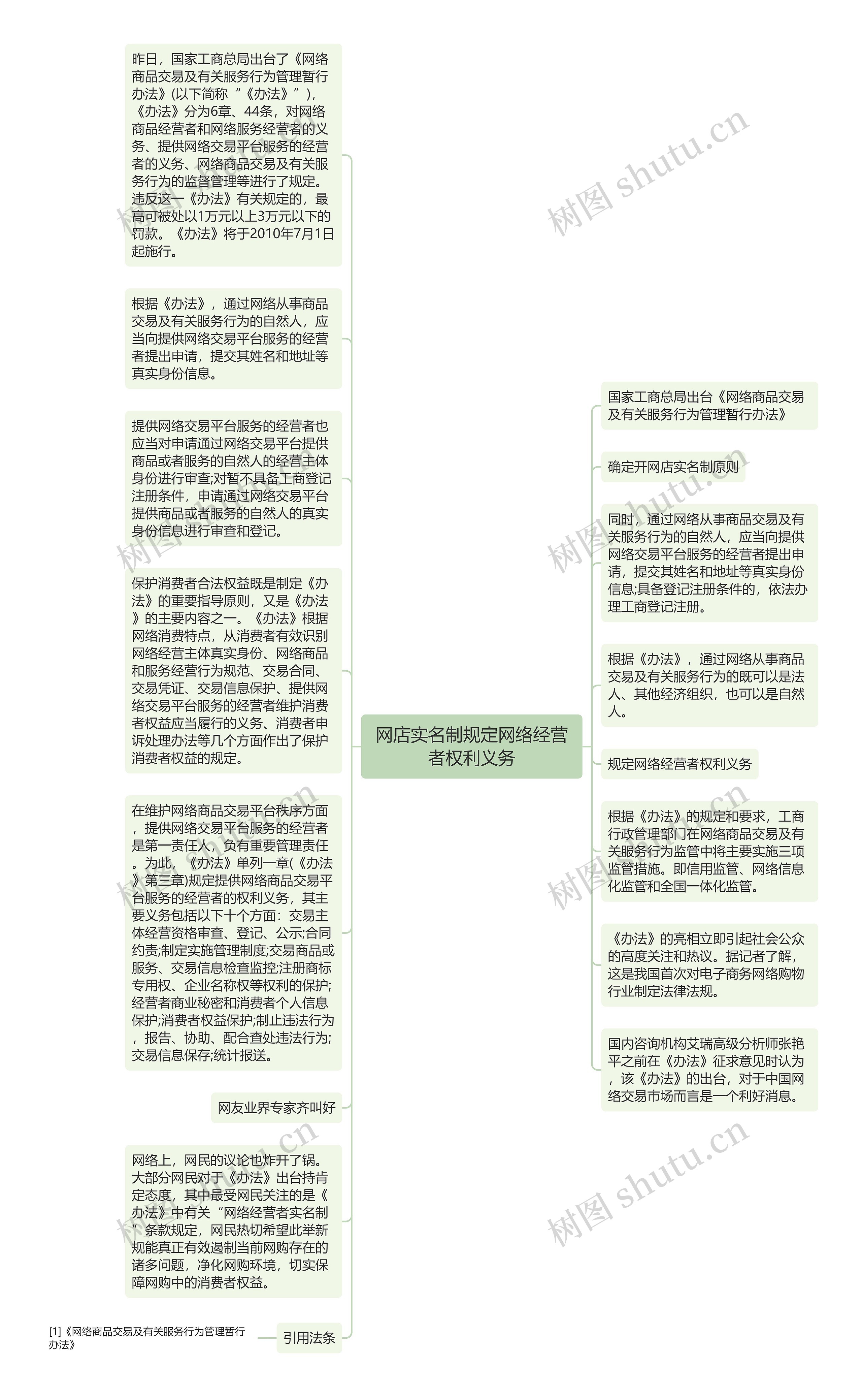 网店实名制规定网络经营者权利义务思维导图