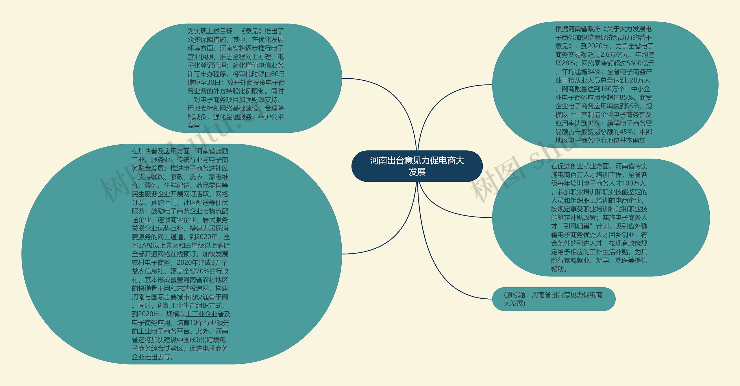 河南出台意见力促电商大发展思维导图