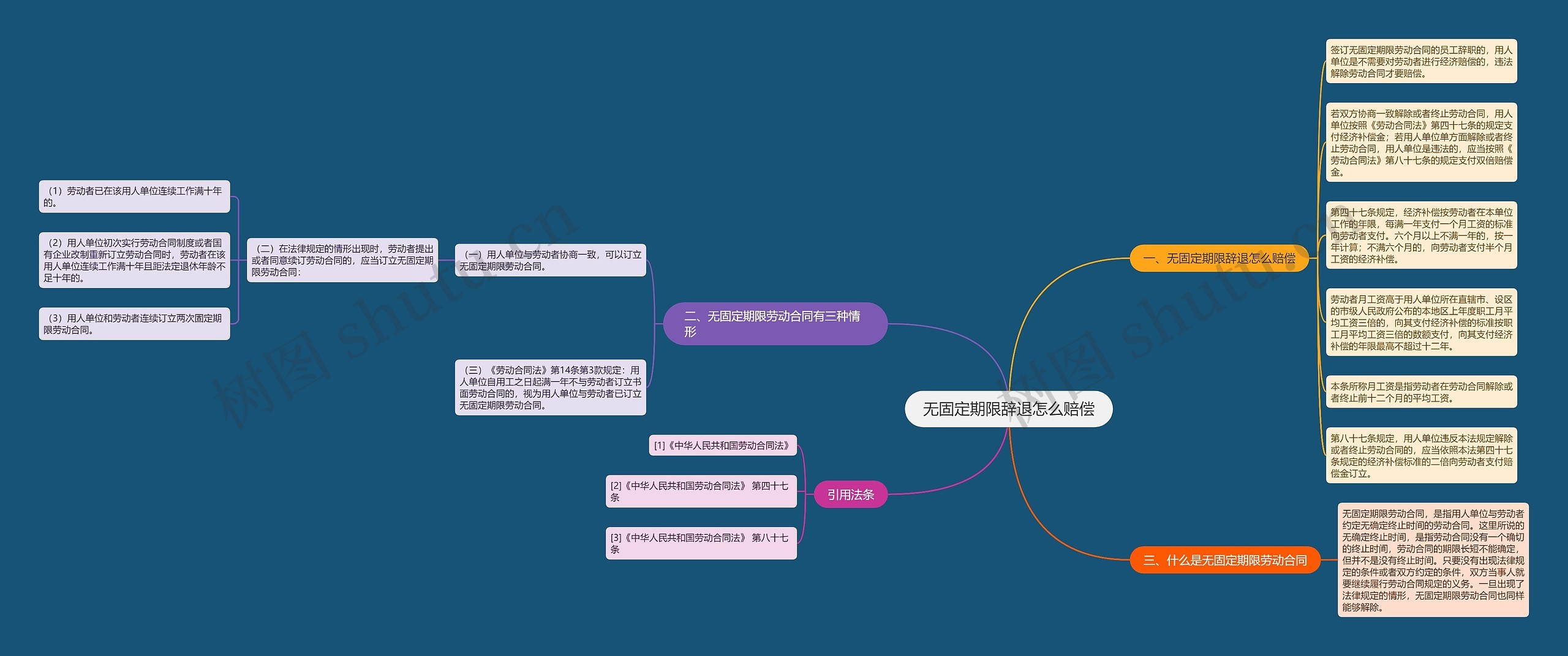 无固定期限辞退怎么赔偿思维导图