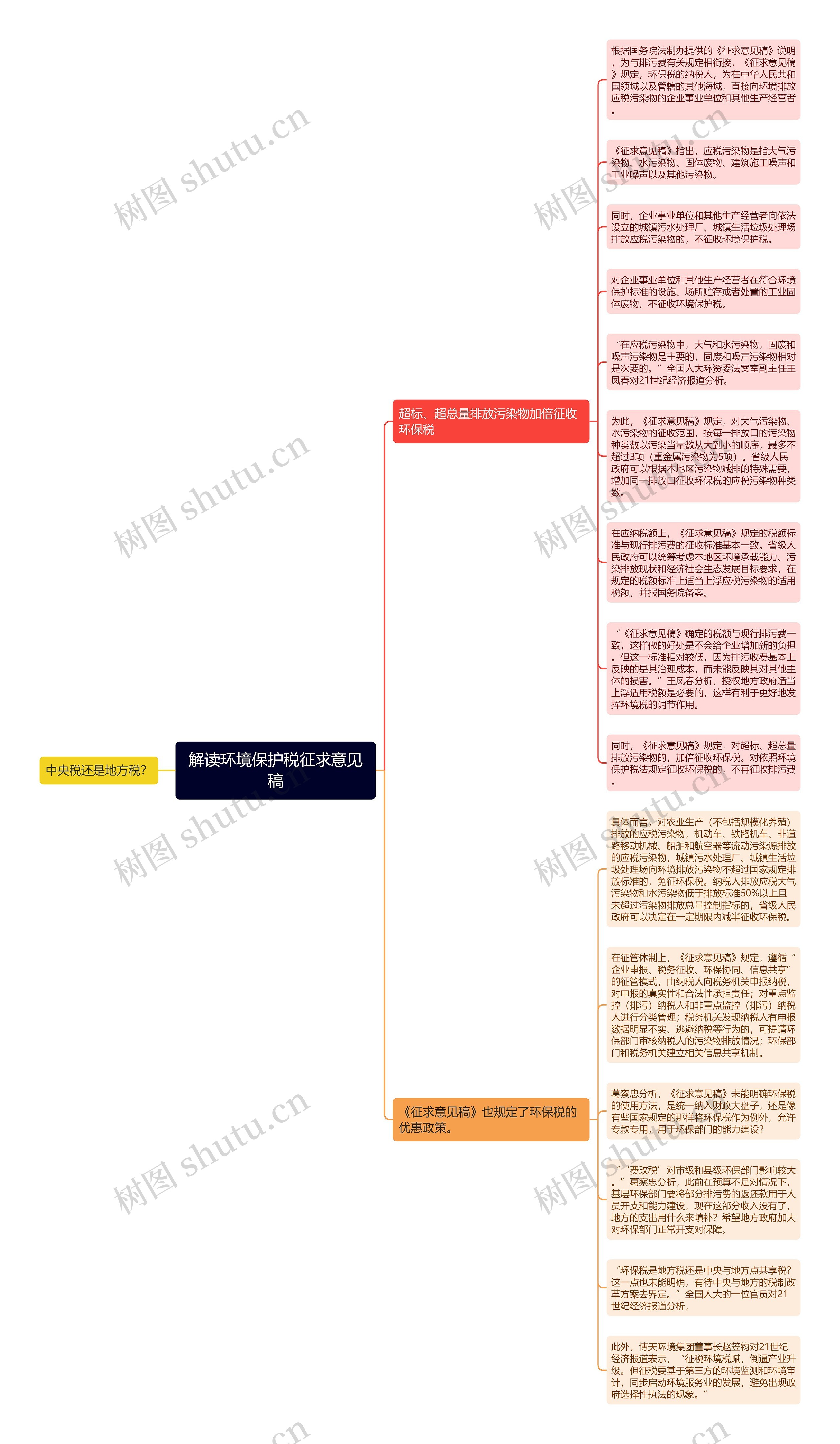 解读环境保护税征求意见稿思维导图