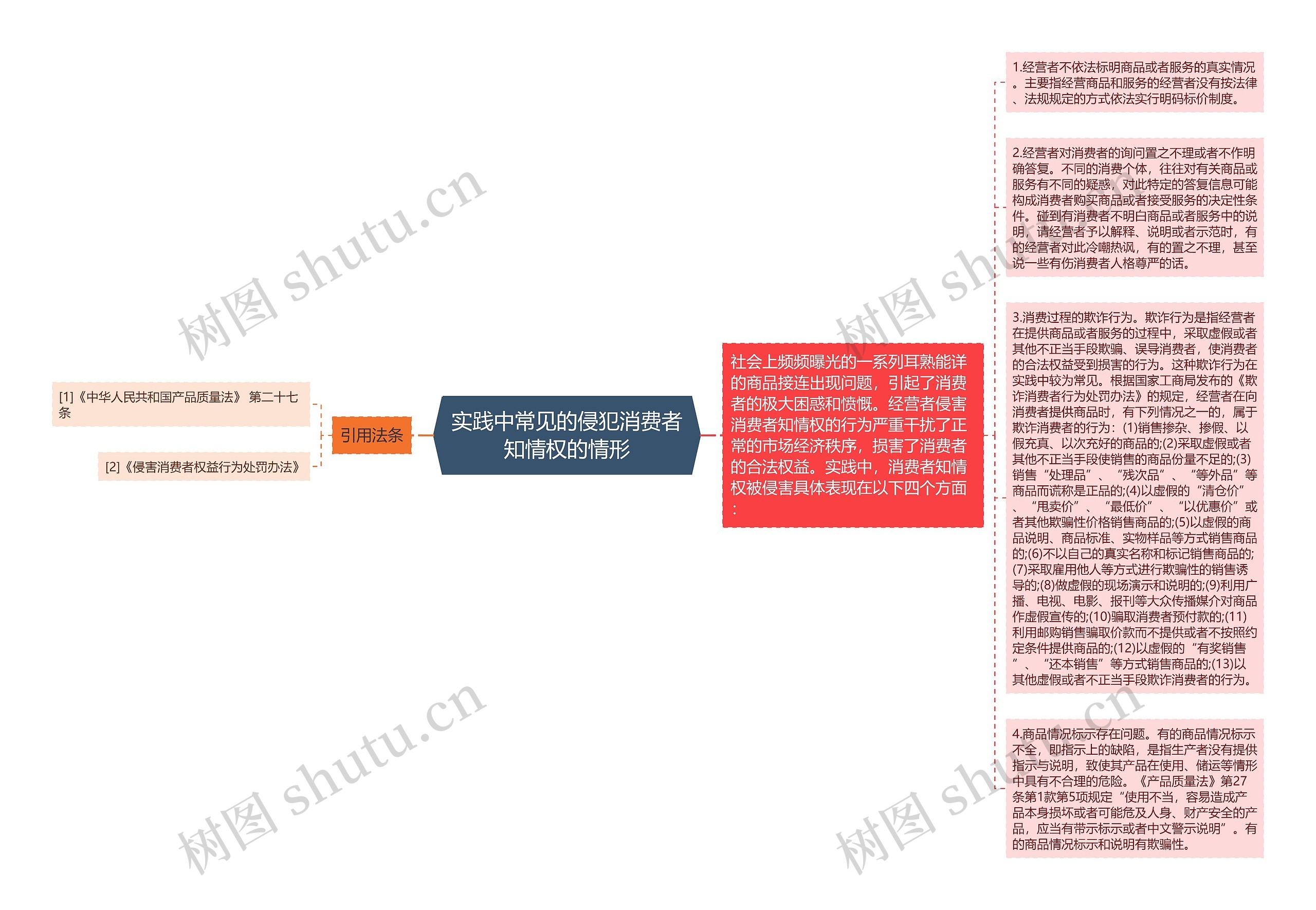 实践中常见的侵犯消费者知情权的情形思维导图