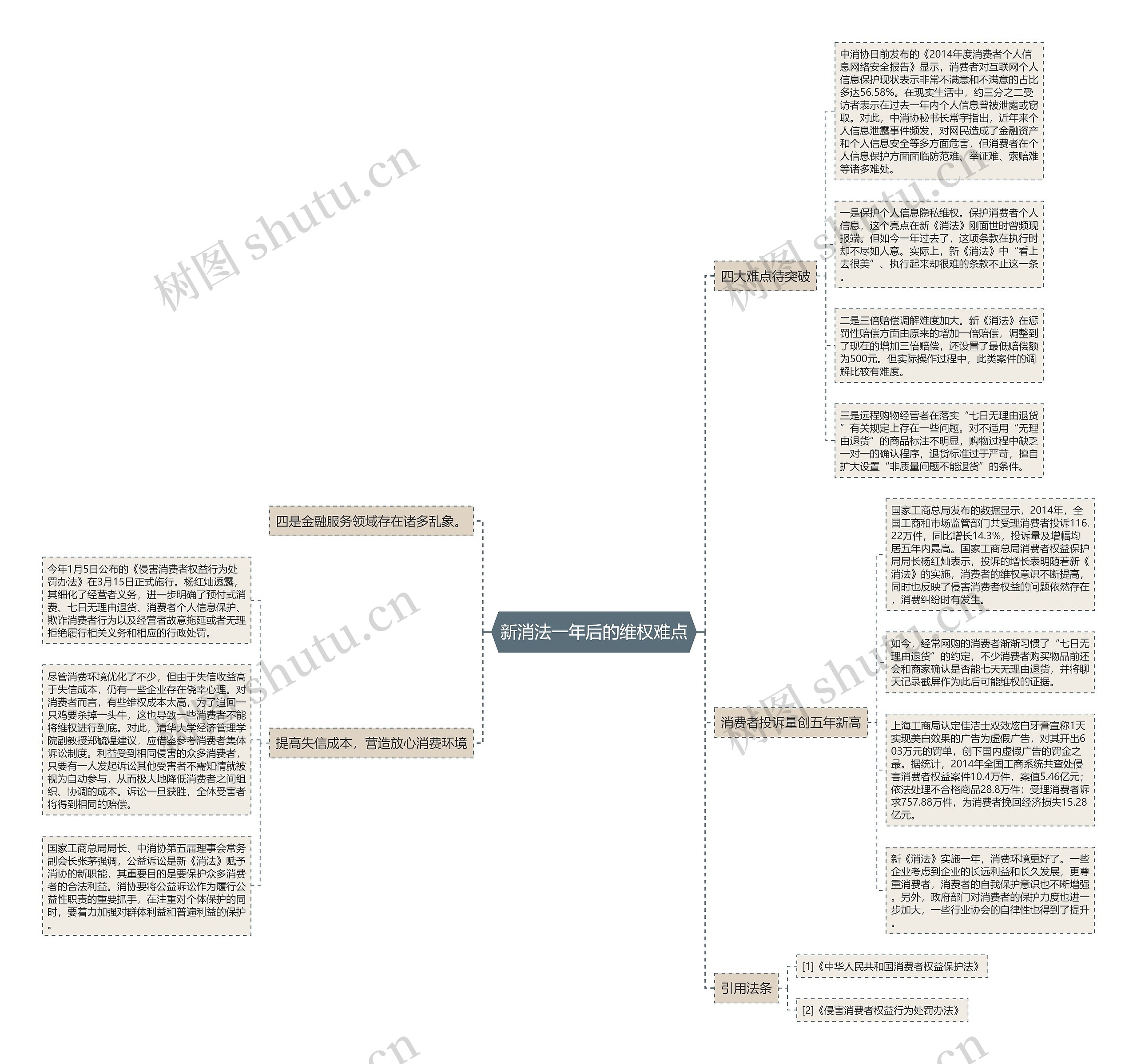 新消法一年后的维权难点思维导图