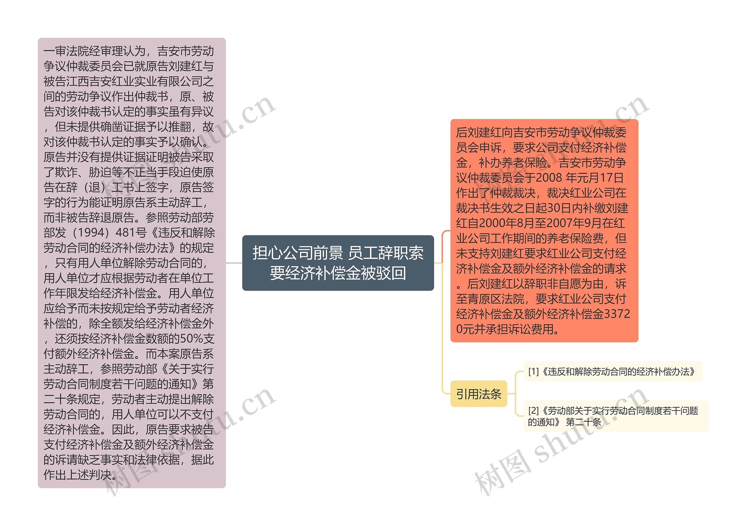 担心公司前景 员工辞职索要经济补偿金被驳回思维导图