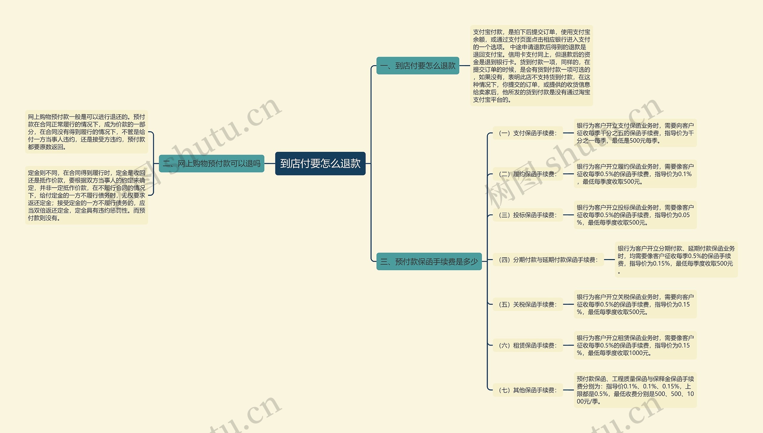 到店付要怎么退款思维导图