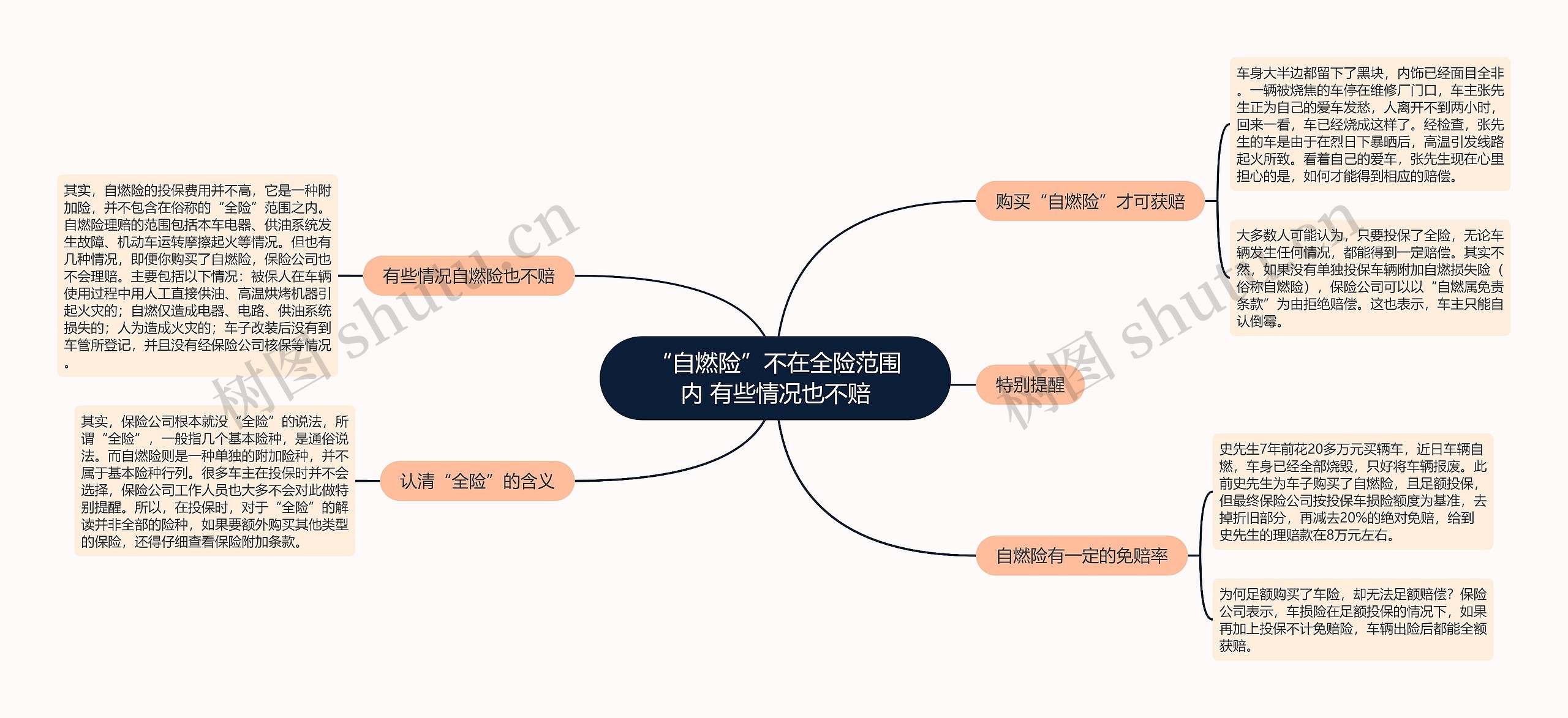 “自燃险”不在全险范围内 有些情况也不赔