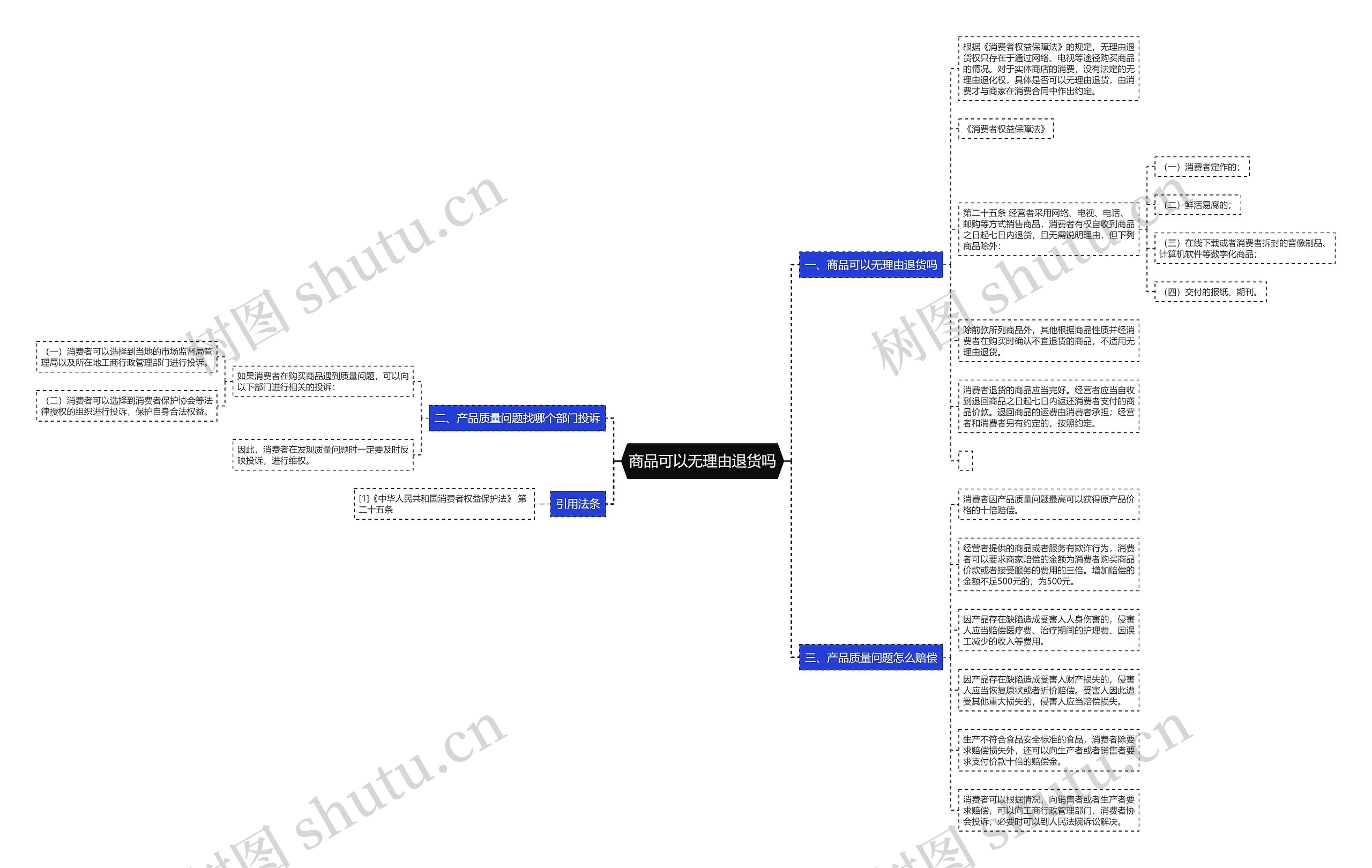 商品可以无理由退货吗思维导图