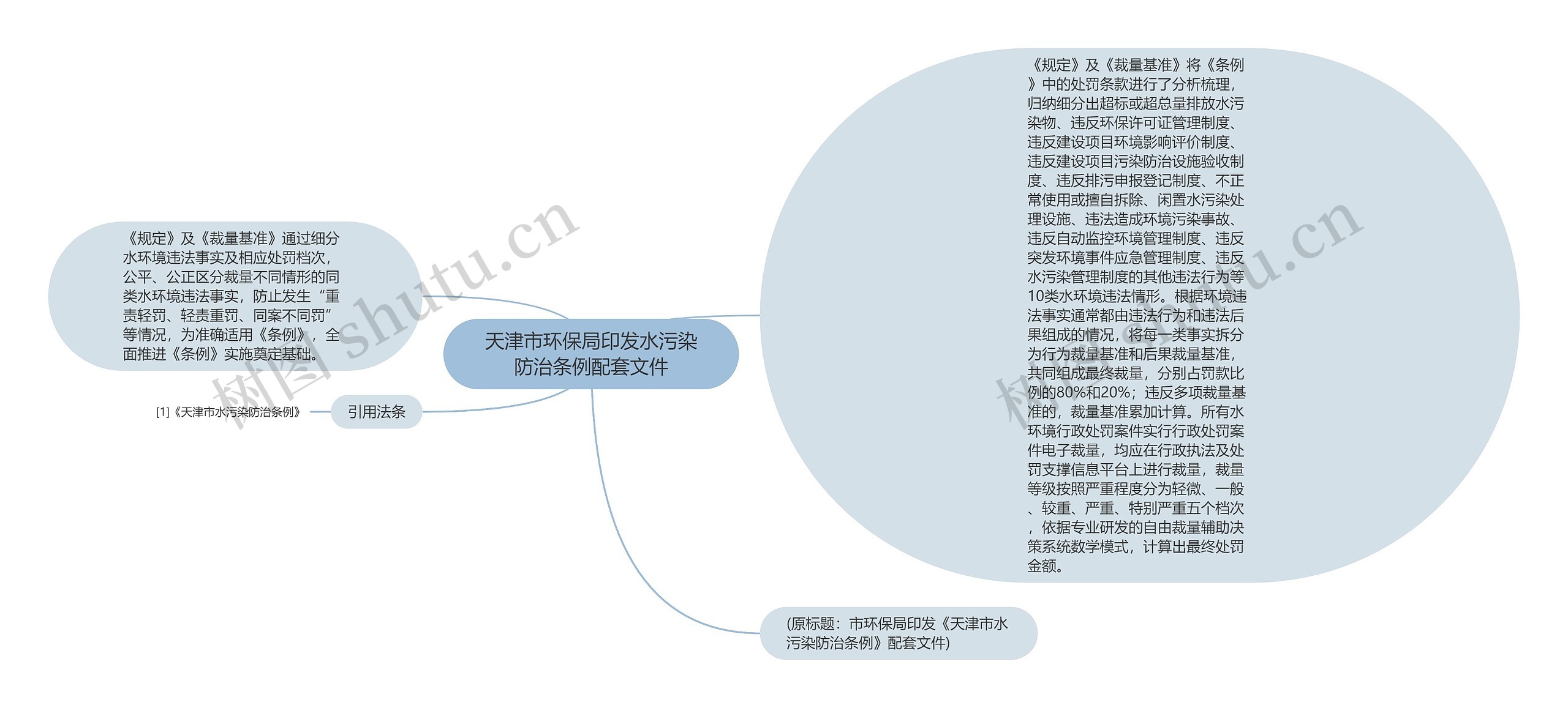 天津市环保局印发水污染防治条例配套文件思维导图
