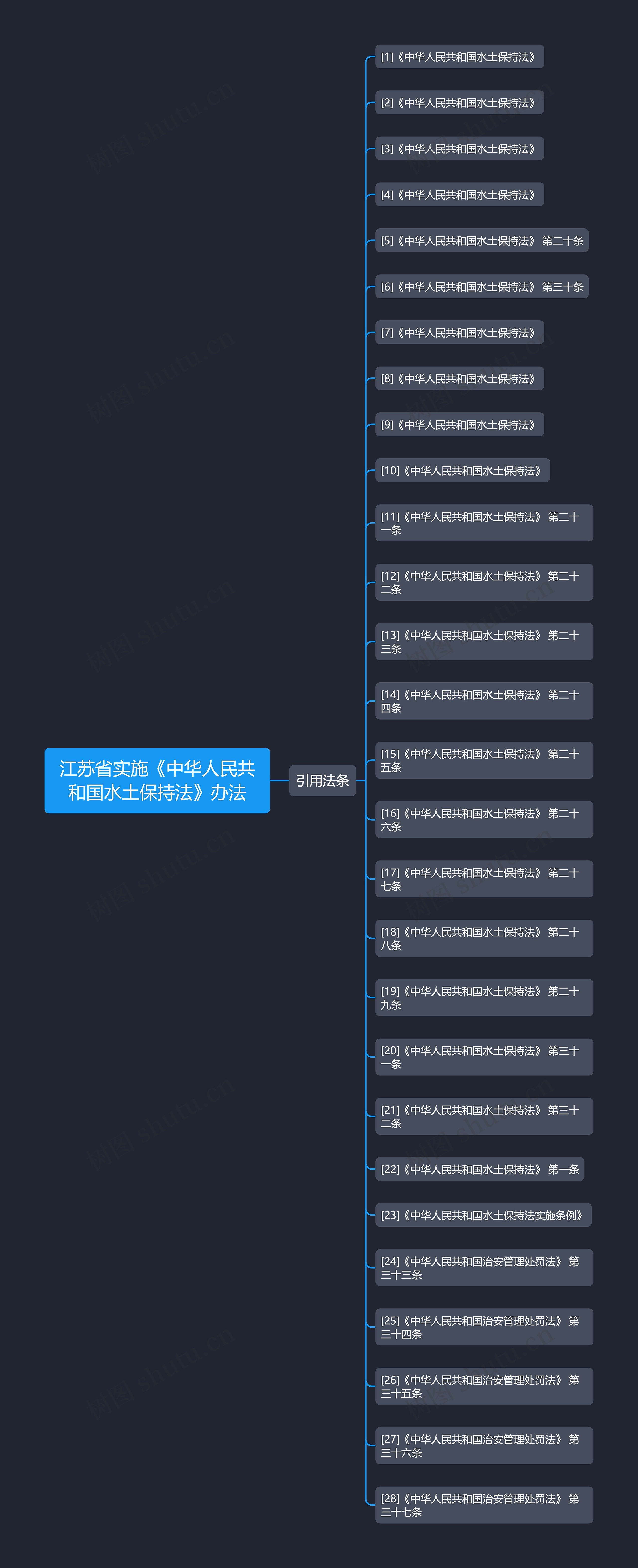 江苏省实施《中华人民共和国水土保持法》办法思维导图