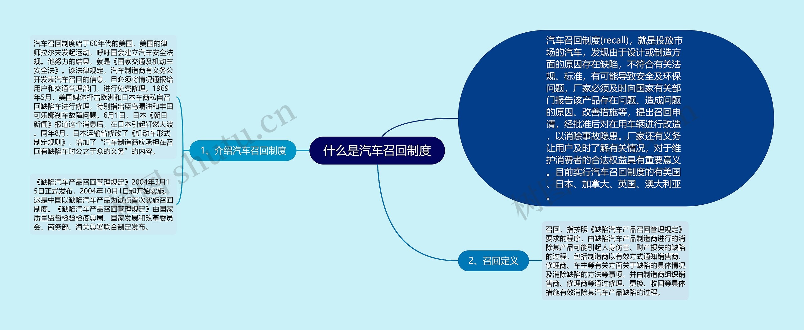 什么是汽车召回制度思维导图