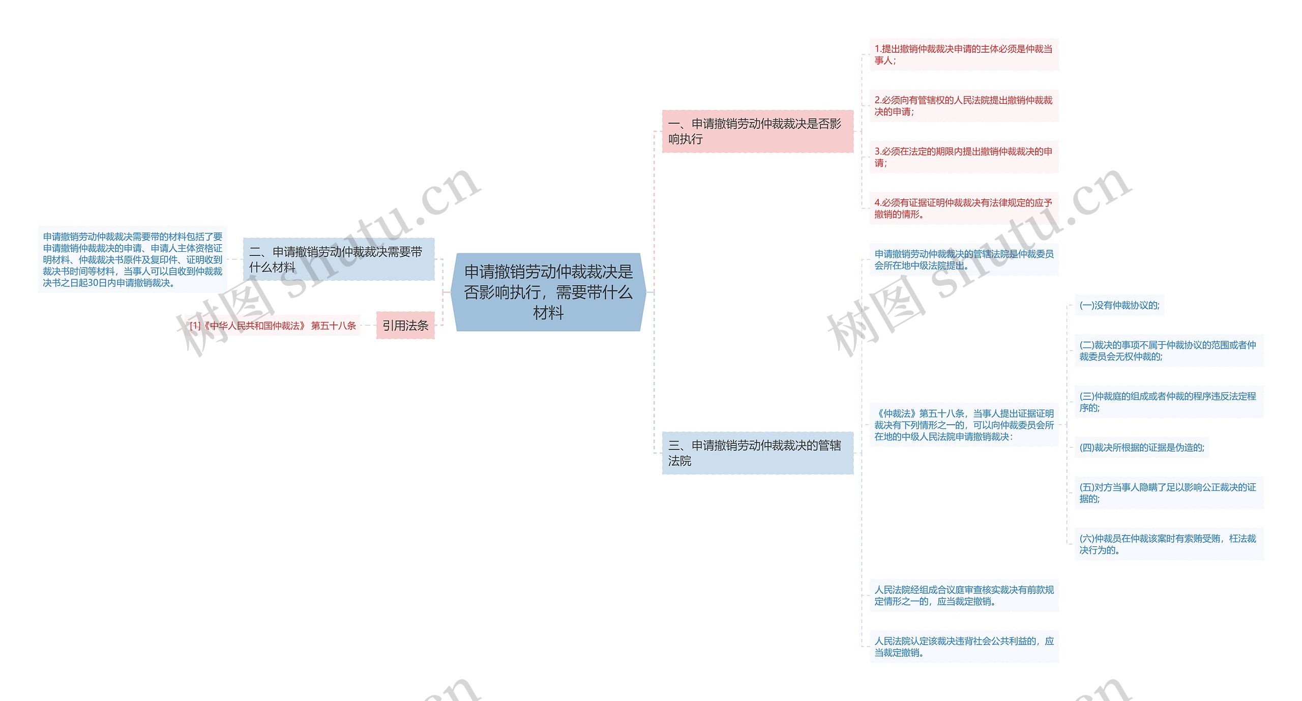 申请撤销劳动仲裁裁决是否影响执行，需要带什么材料思维导图