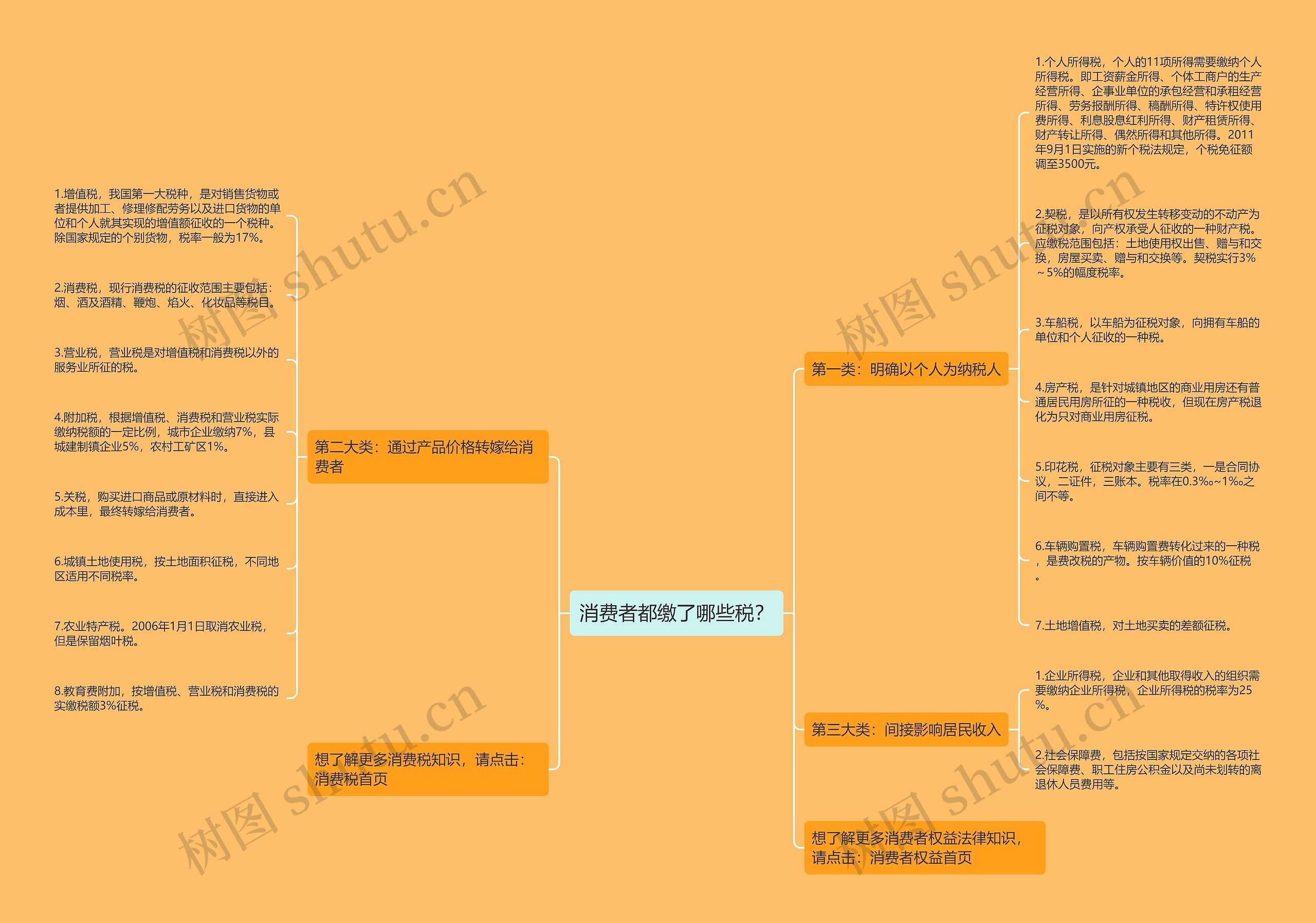 消费者都缴了哪些税？思维导图