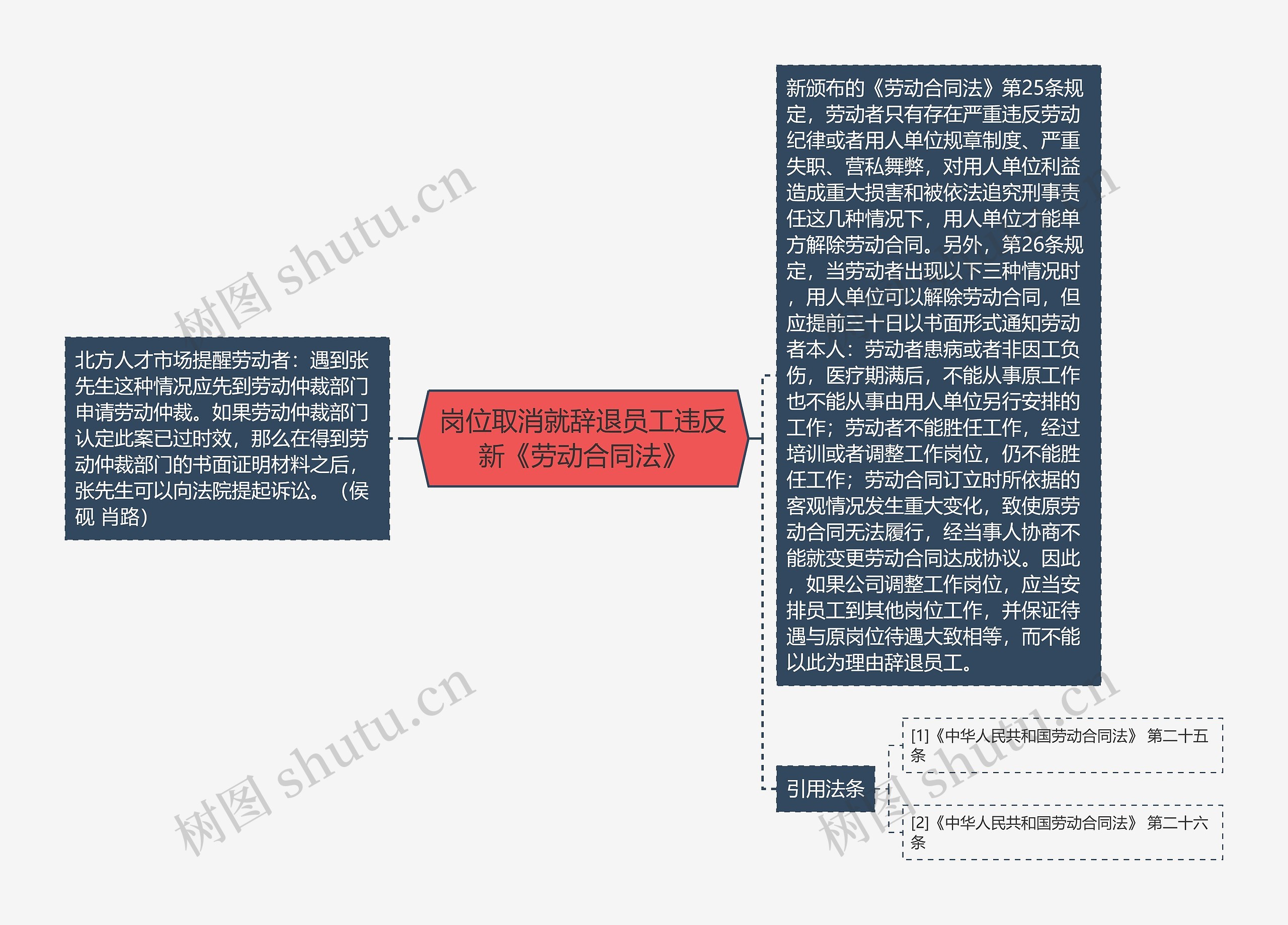 岗位取消就辞退员工违反新《劳动合同法》思维导图