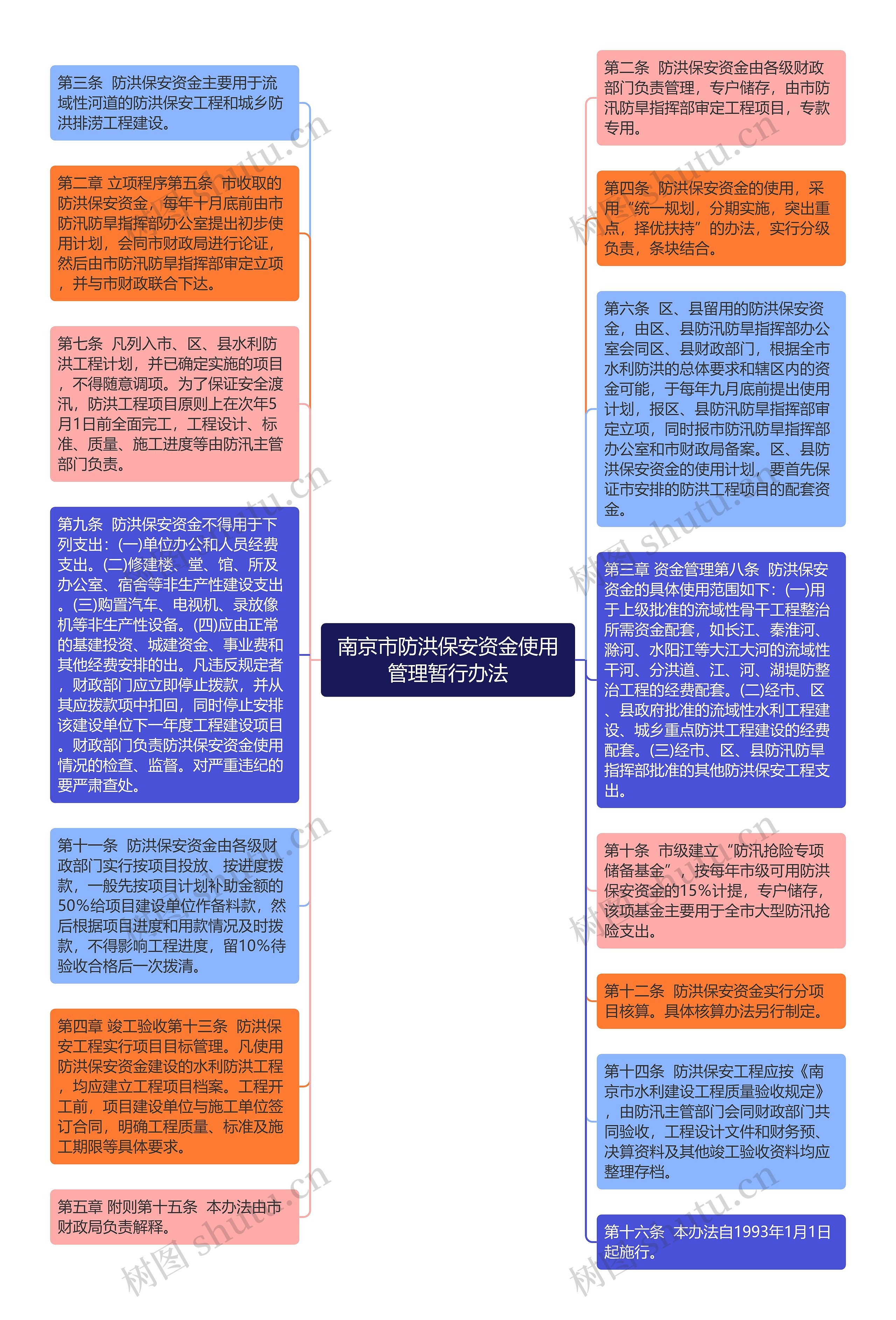 南京市防洪保安资金使用管理暂行办法思维导图