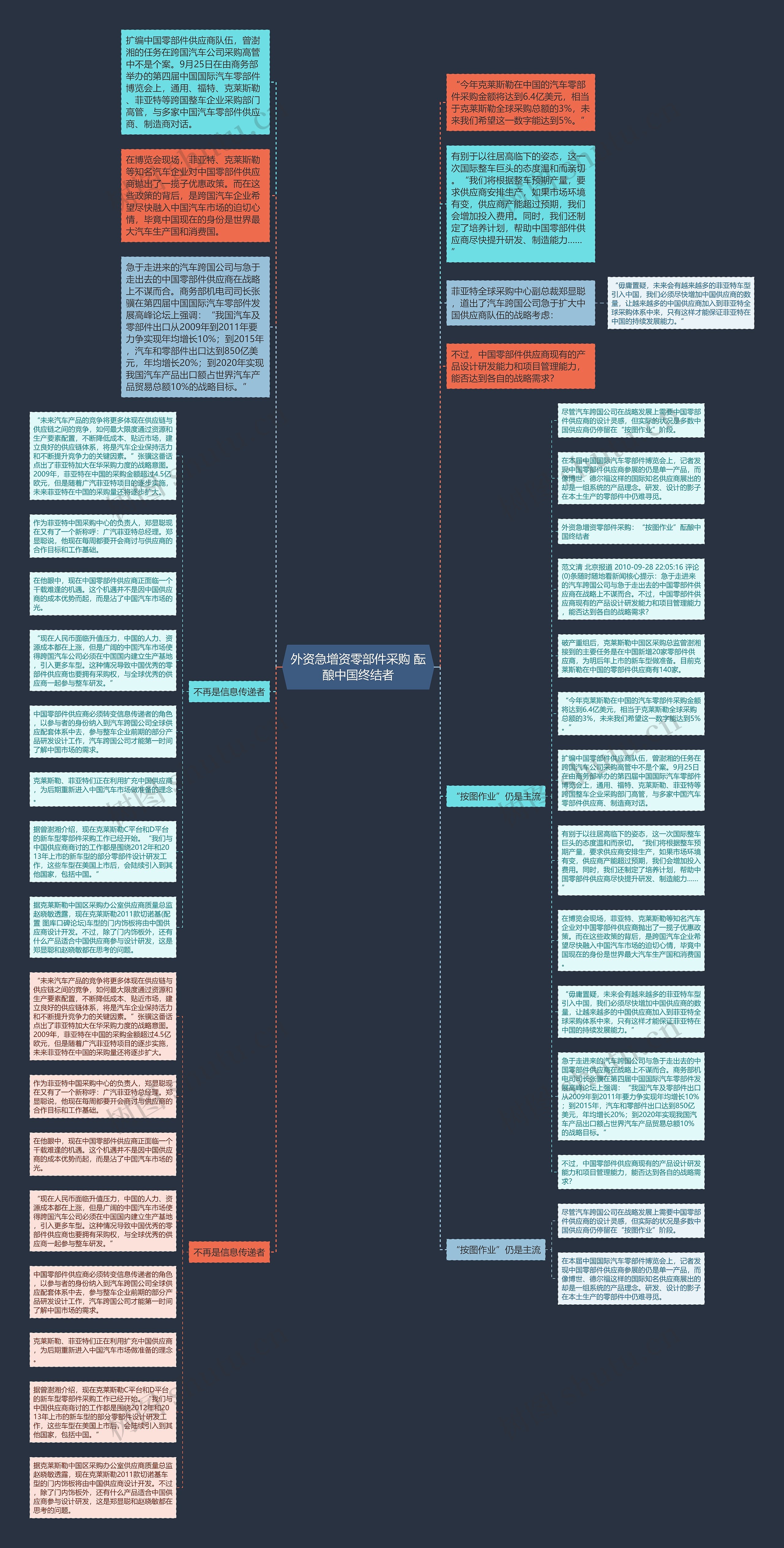 外资急增资零部件采购 酝酿中国终结者思维导图