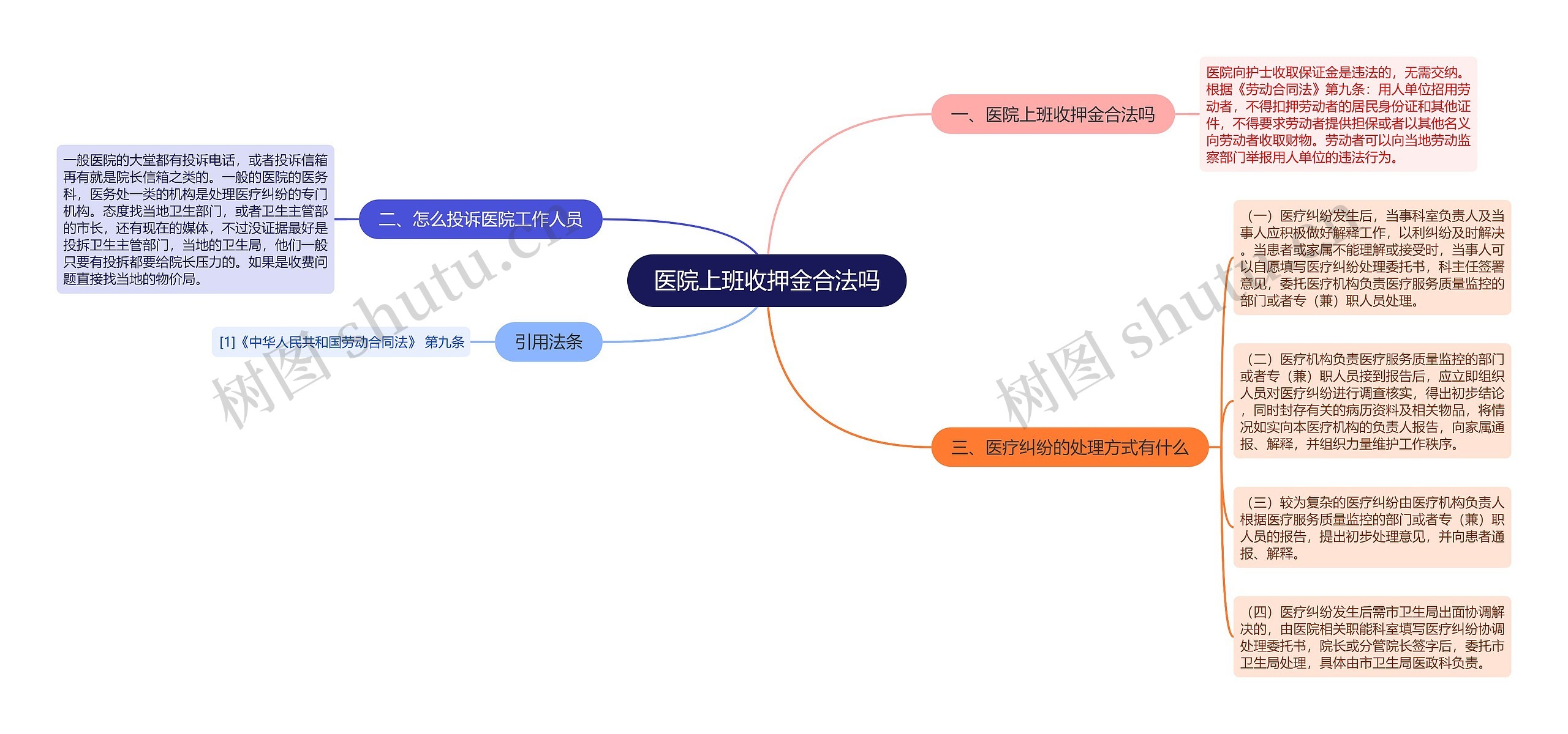 医院上班收押金合法吗思维导图