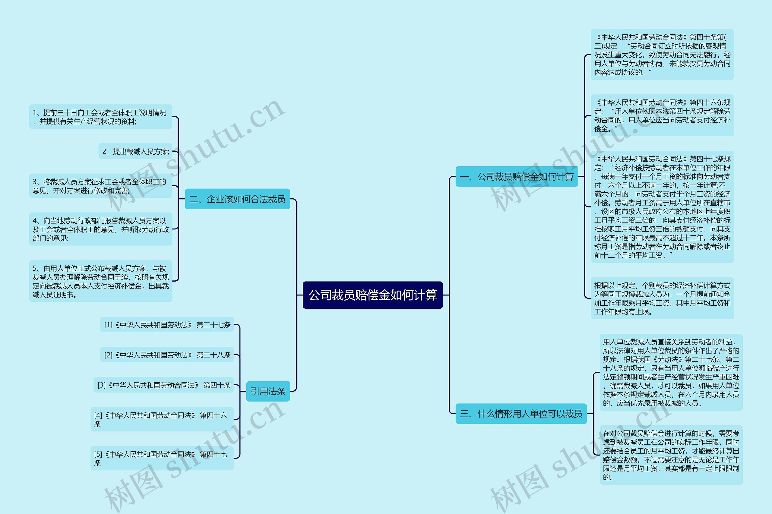 公司裁员赔偿金如何计算思维导图