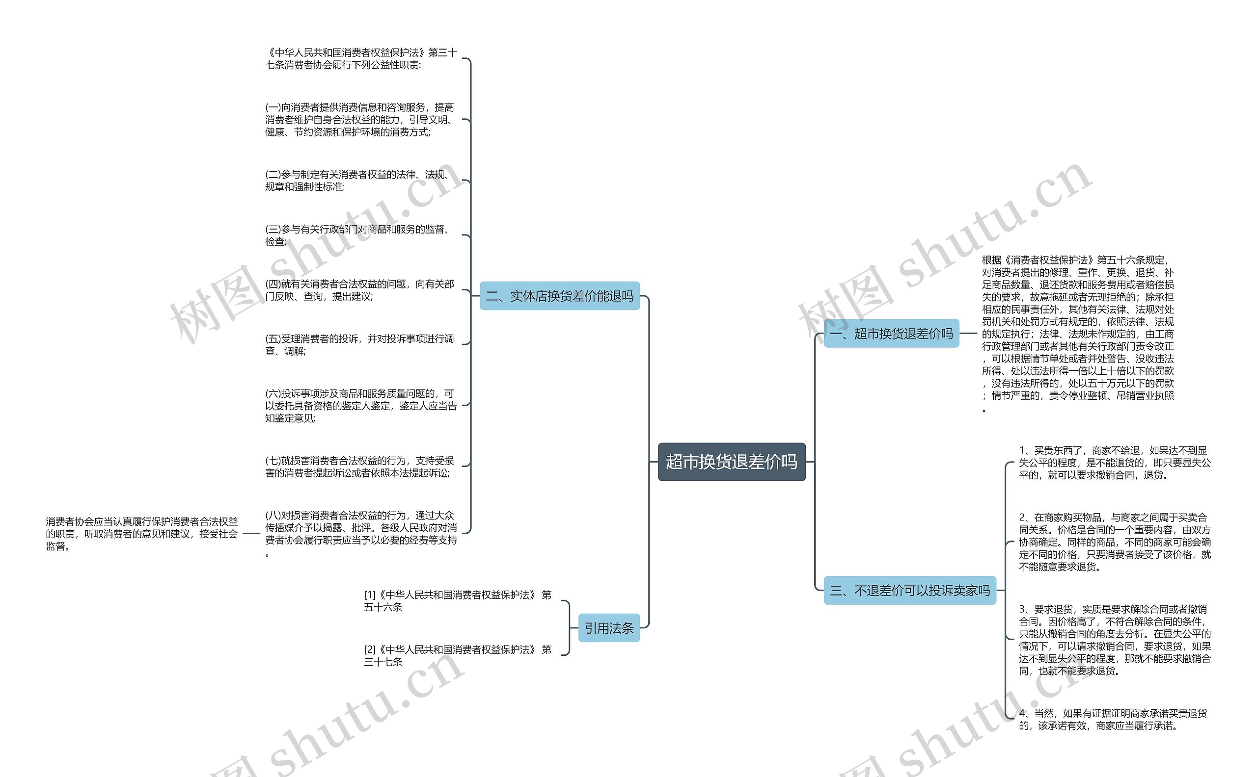 超市换货退差价吗思维导图